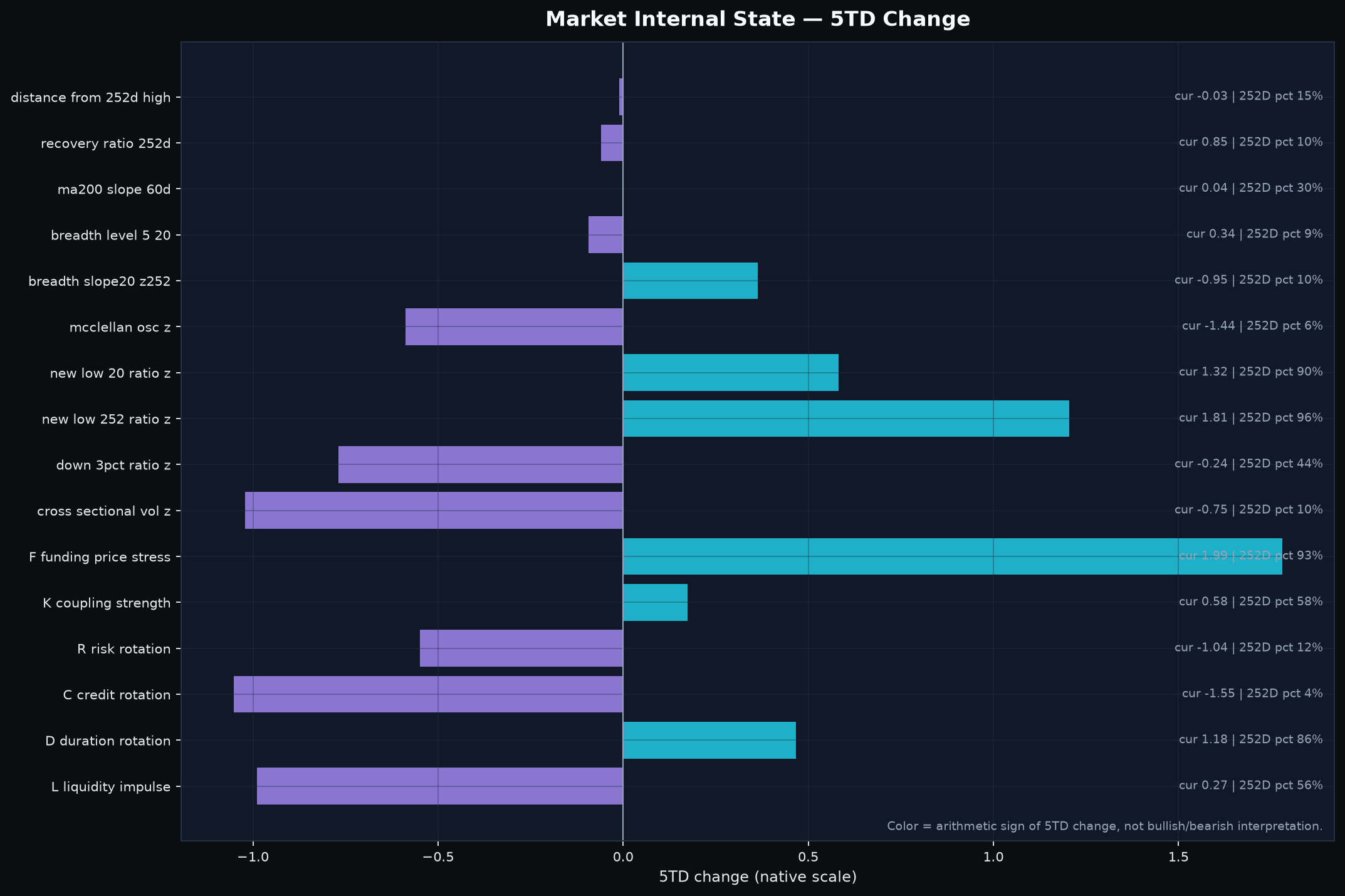 Market internals: price, breadth, damage and cross-asset five-trading-day changes.