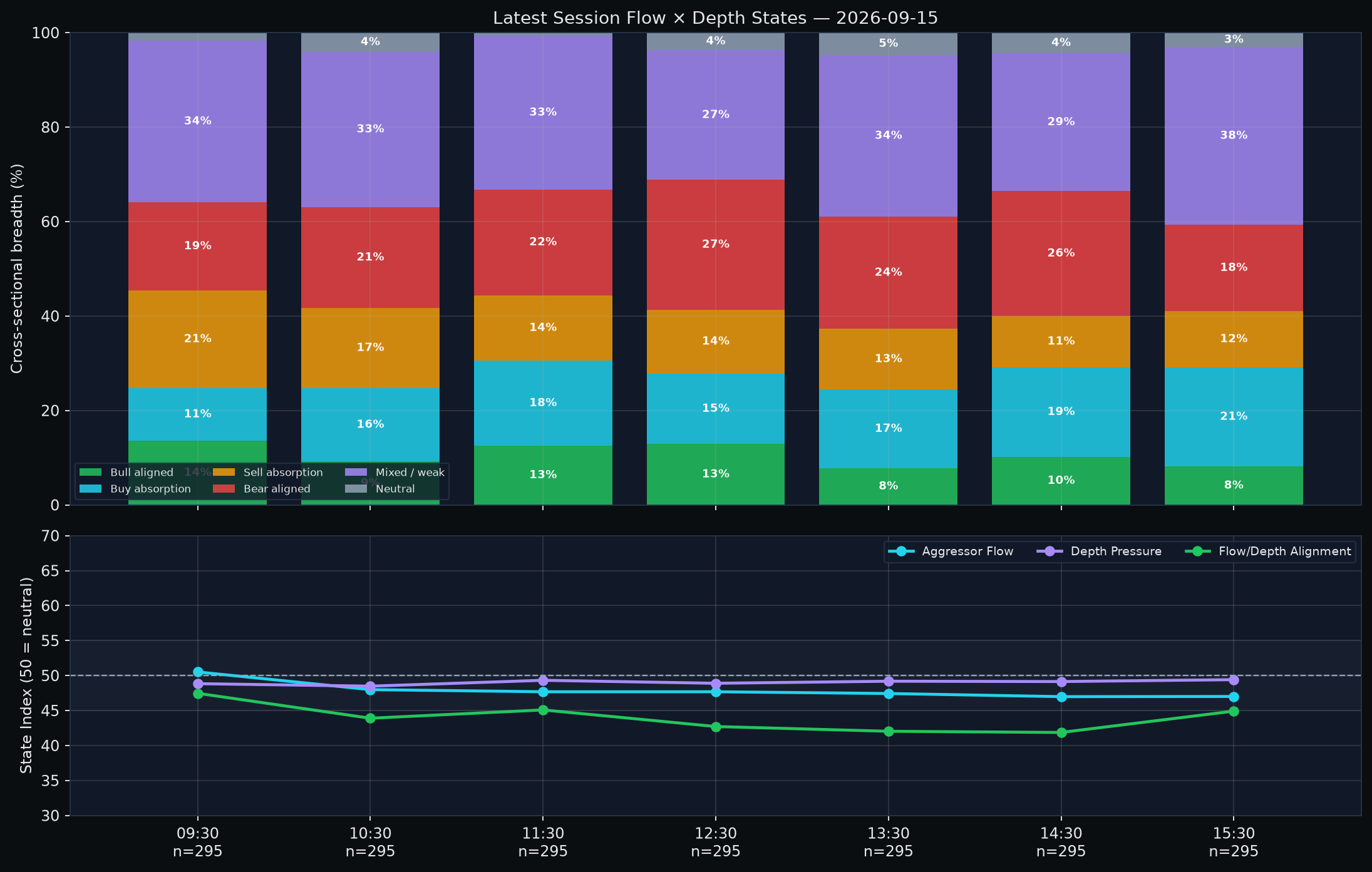Latest-session flow-by-depth breadth states.
