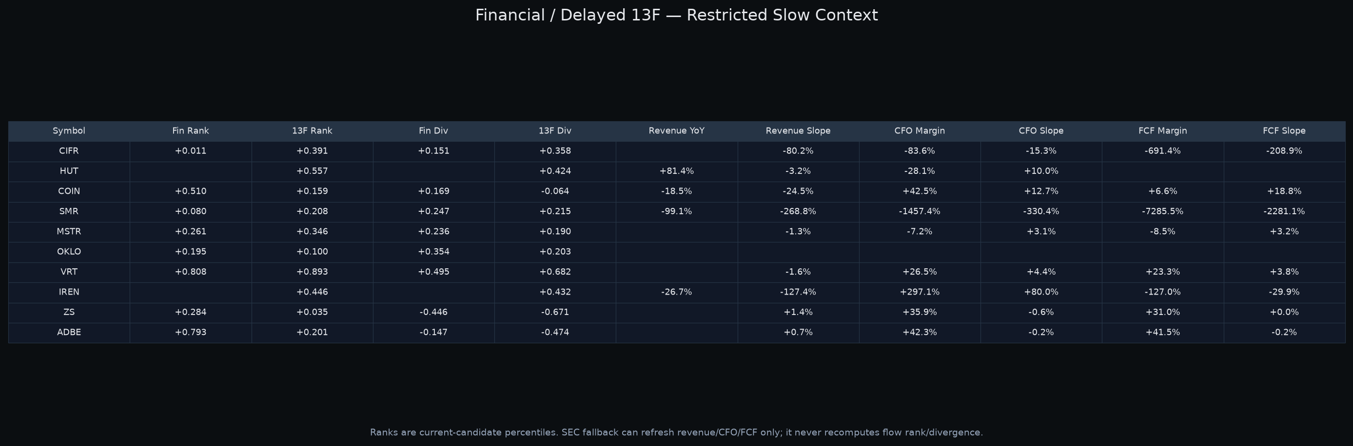 Selected-stock slower financial and delayed-13F context.