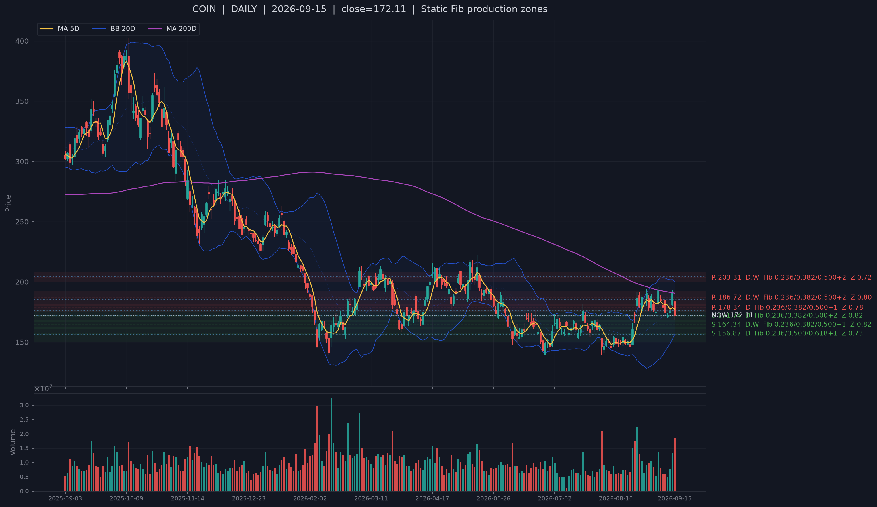 COIN Step14 support chart.