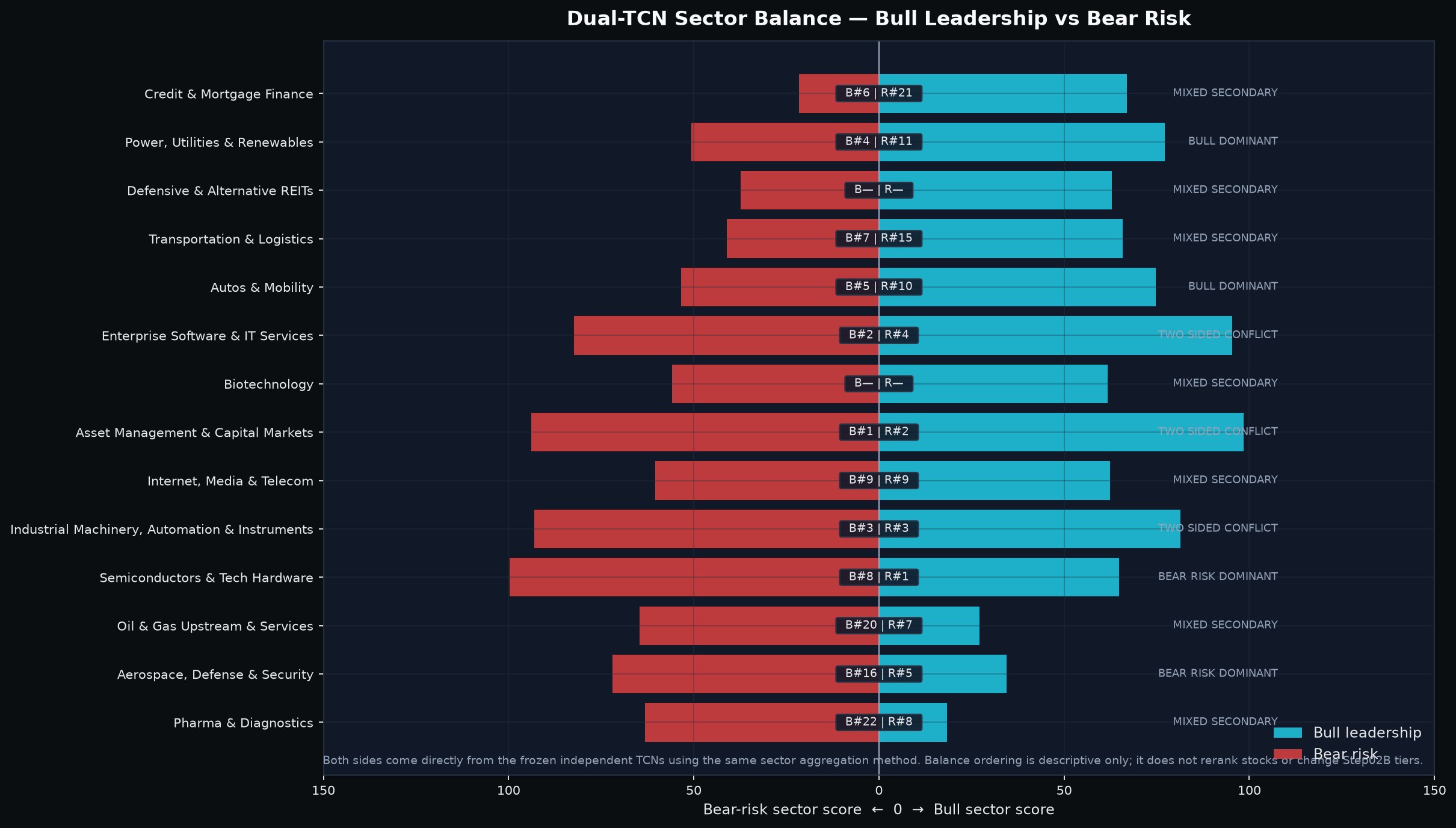 Dual-sided sector leadership: Bull leadership versus Bear-risk concentration.