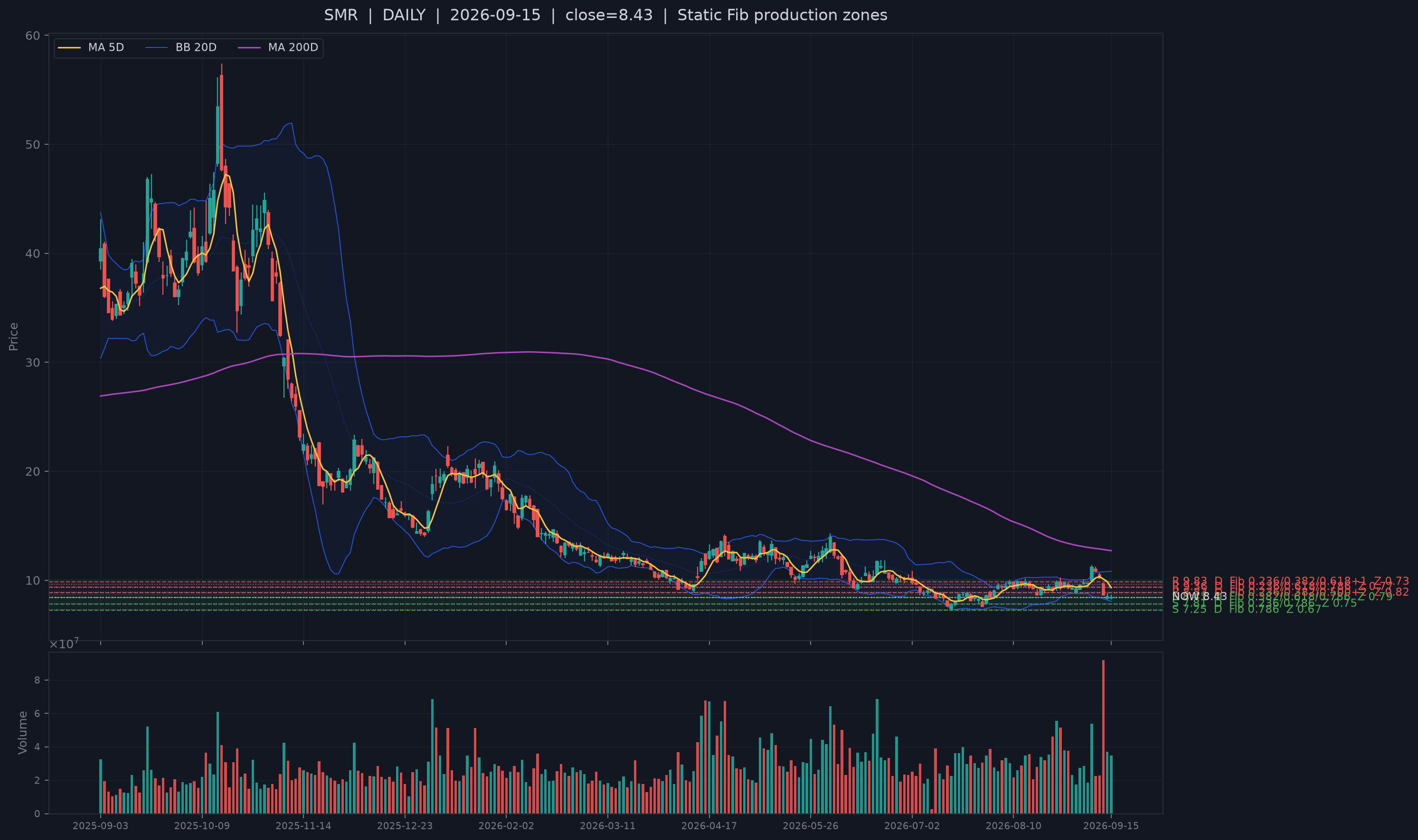 SMR Step14 support chart.