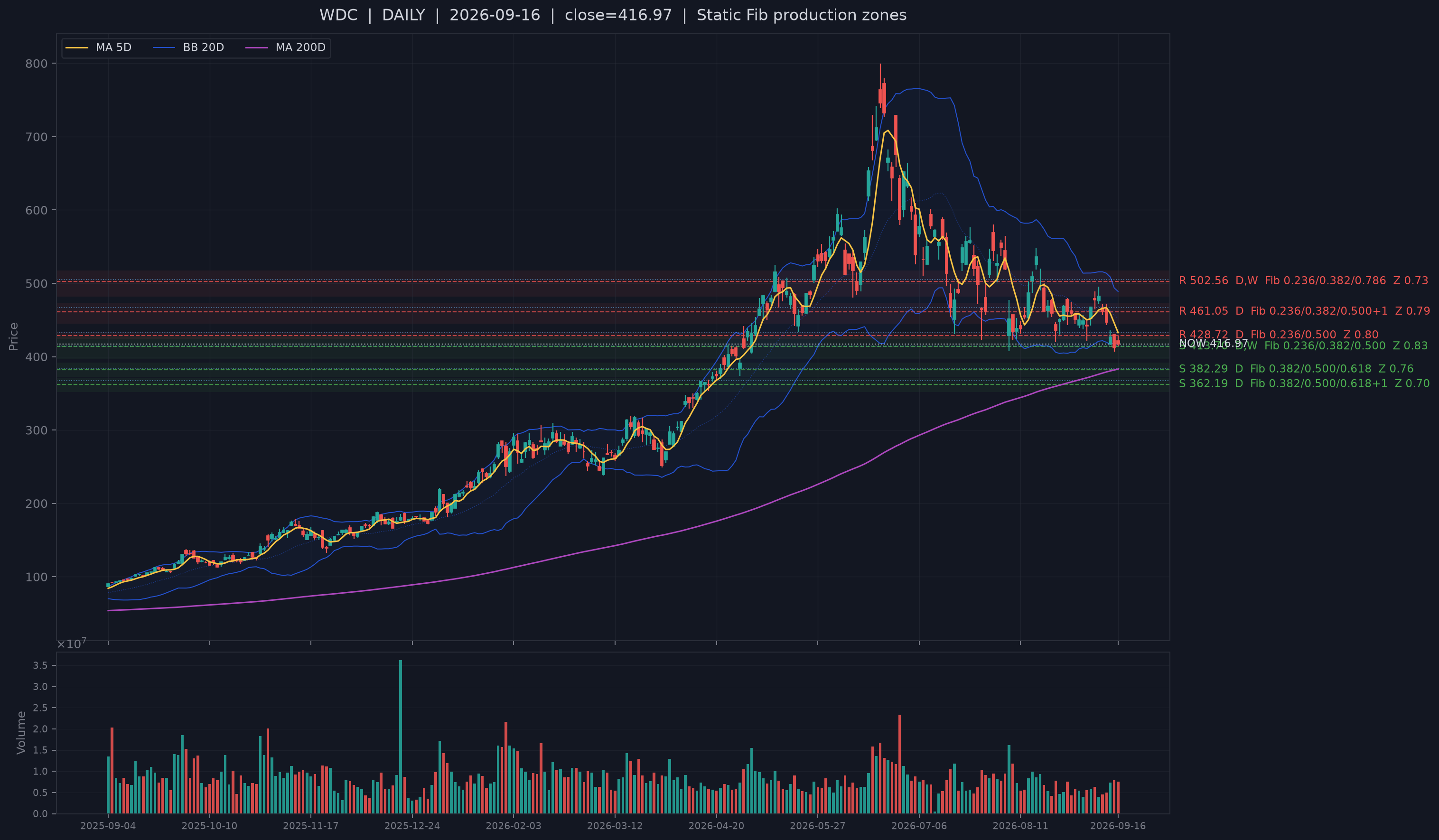 WDC recent structural-support chart.