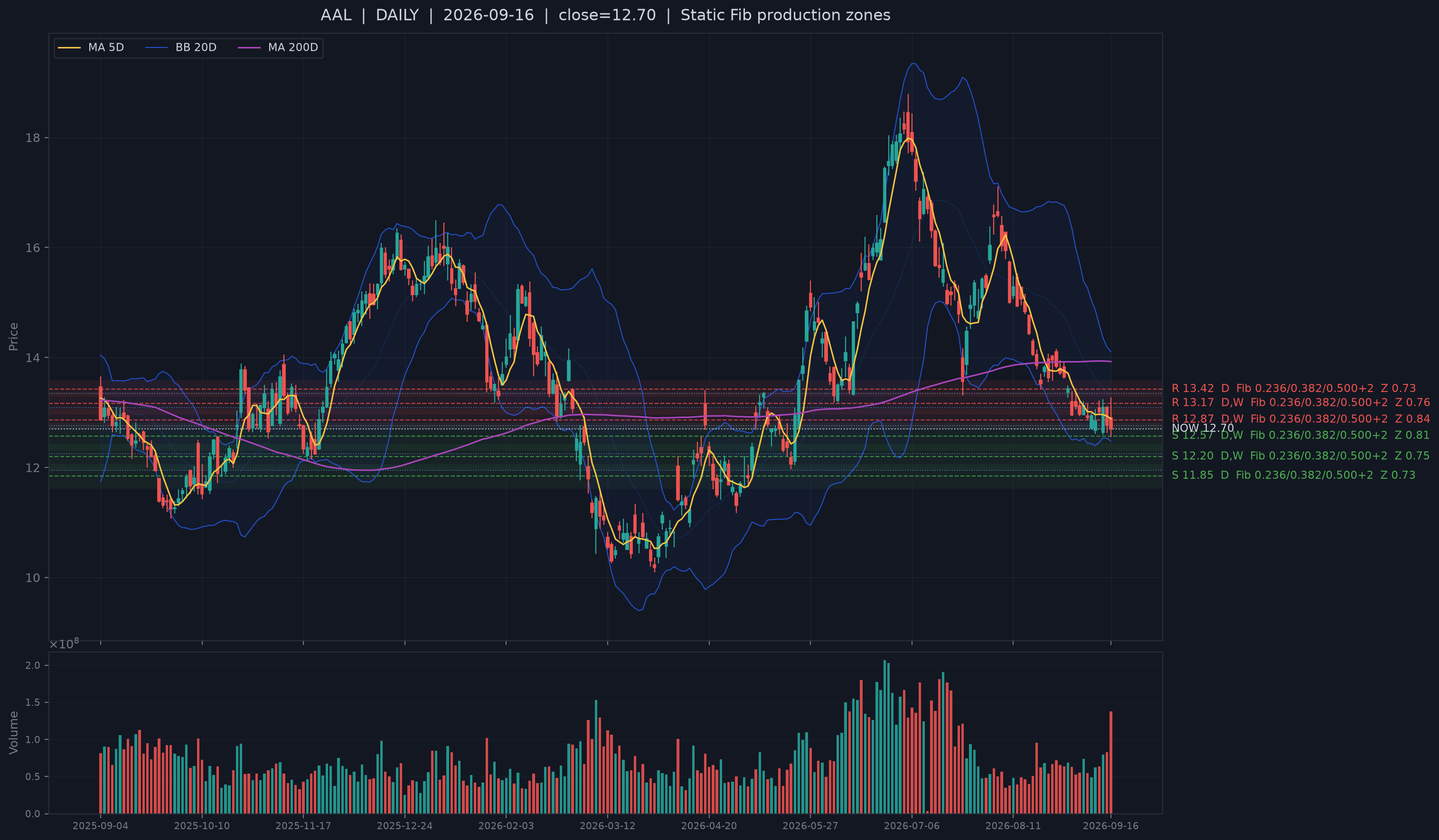 AAL recent structural-support chart.