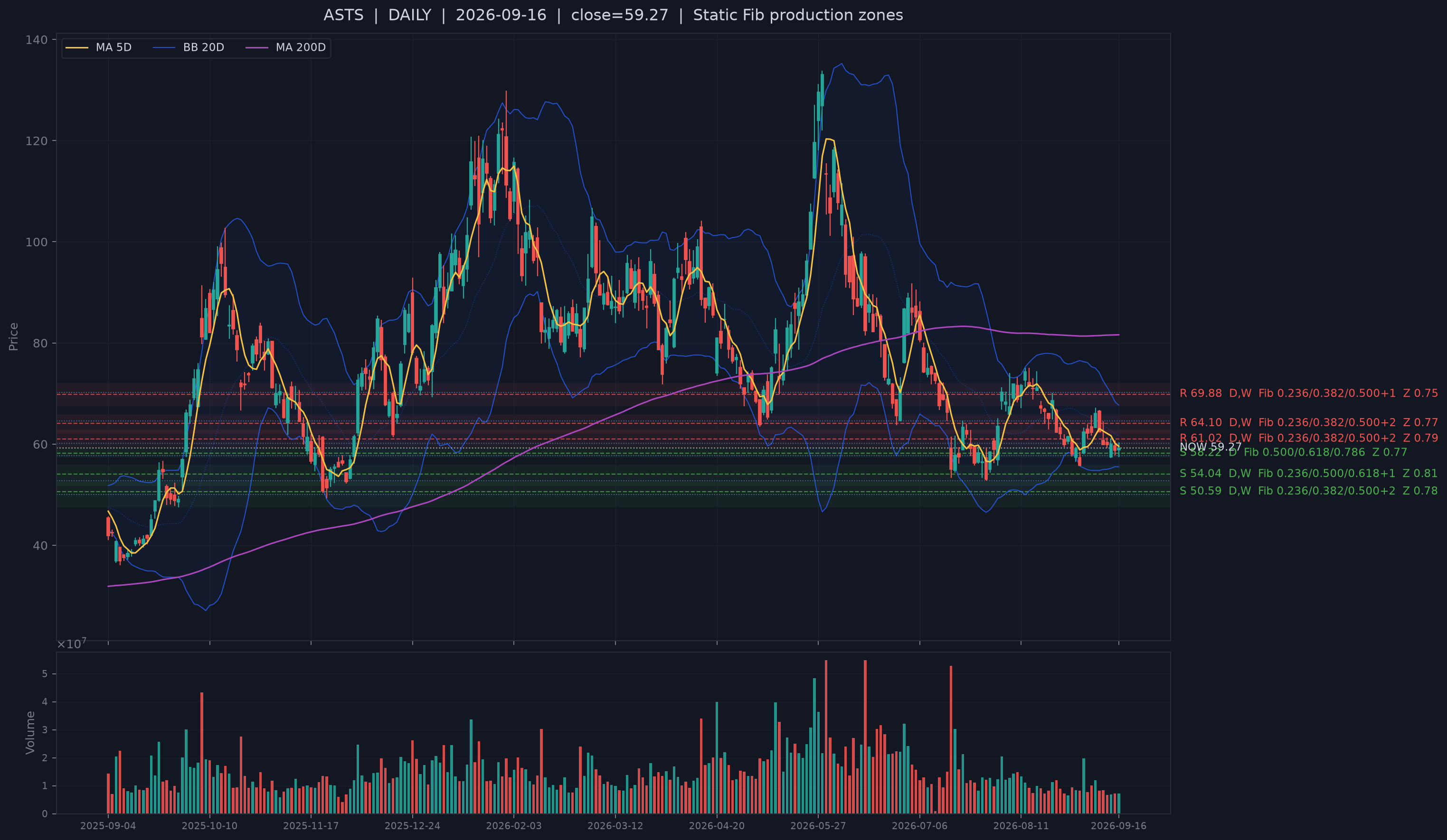 ASTS recent structural-support chart.