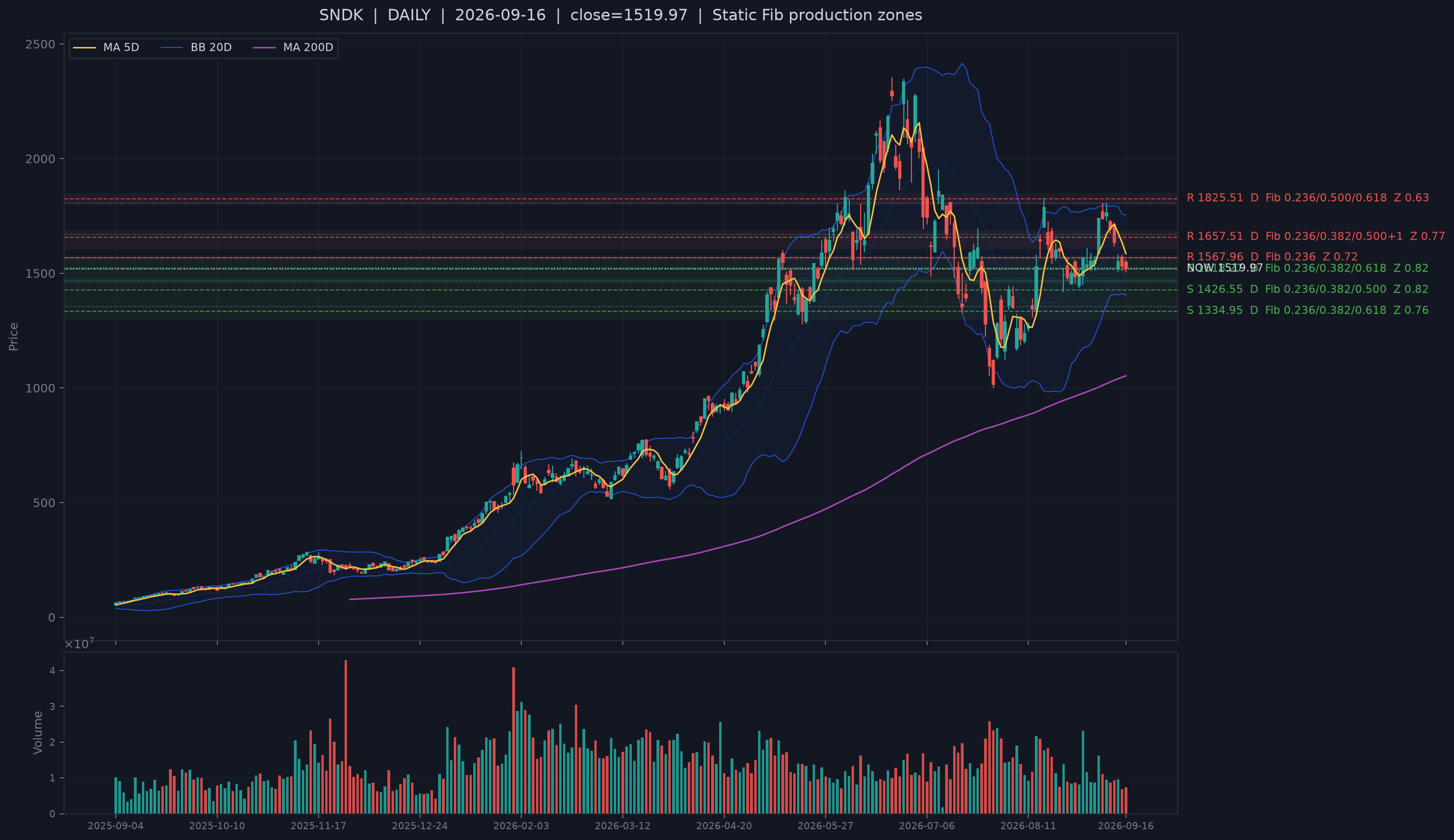 SNDK recent structural-support chart.