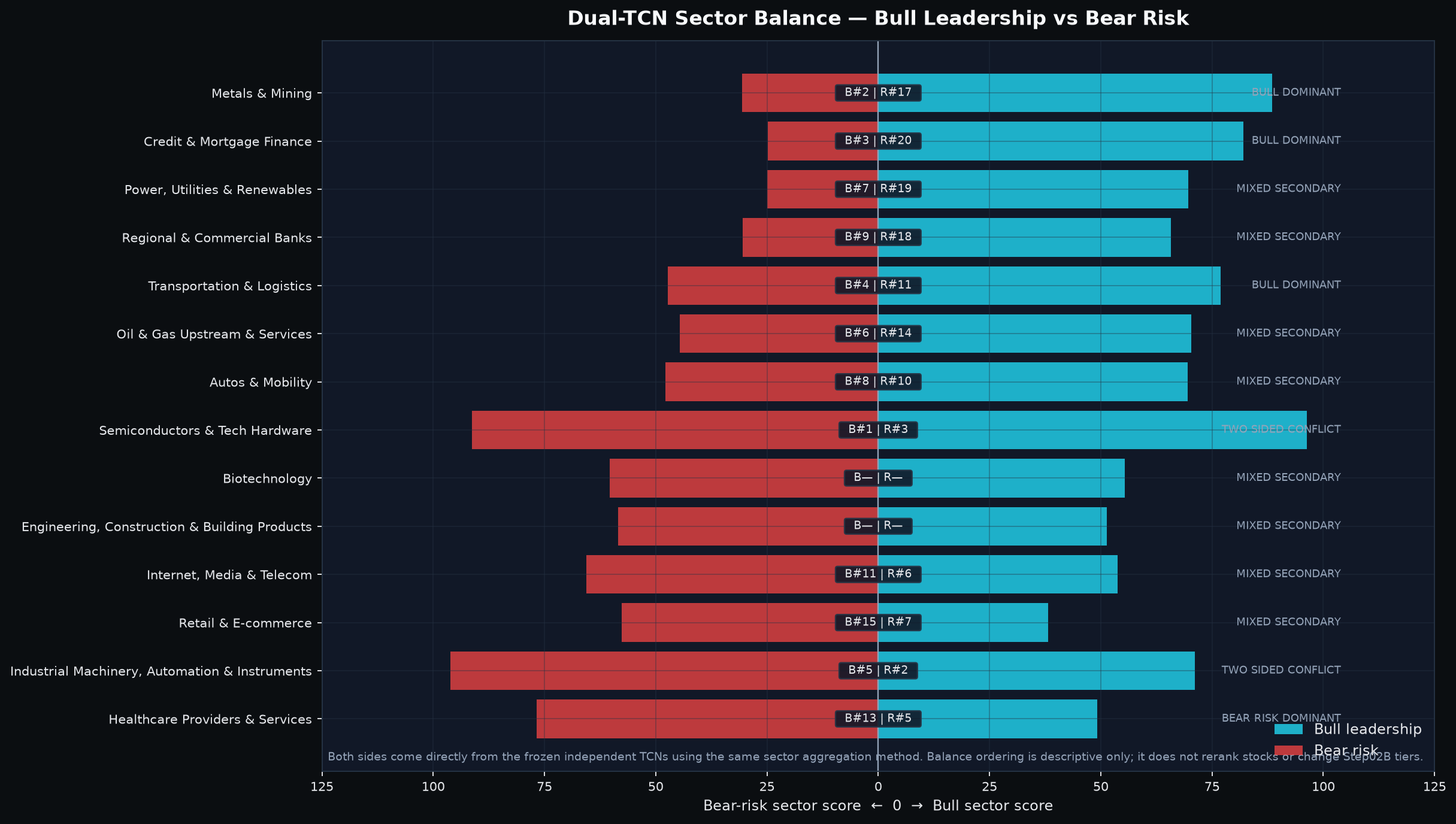 Dual-sided sector leadership: Bull leadership versus Bear-risk concentration.