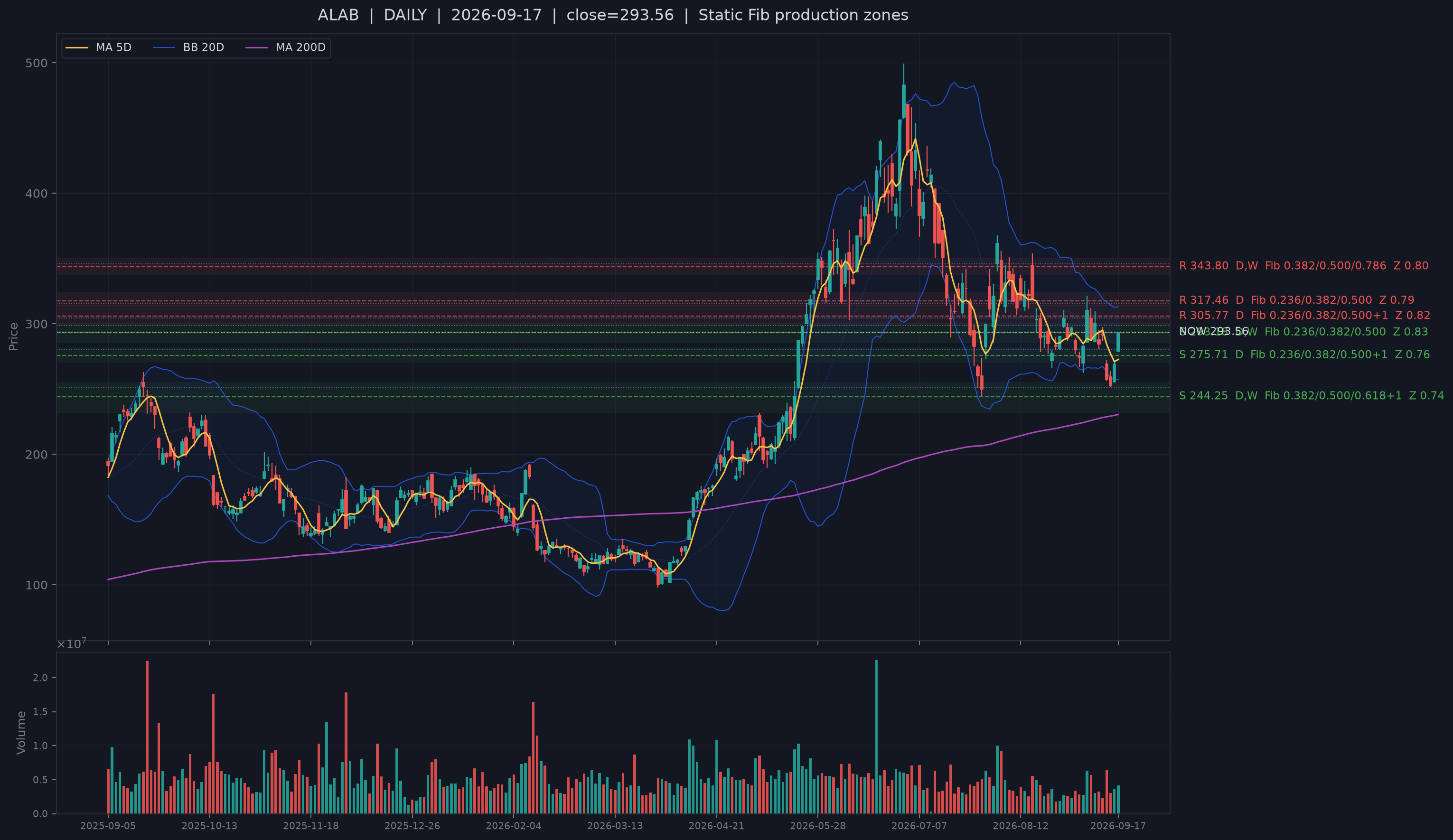 ALAB recent structural support chart.