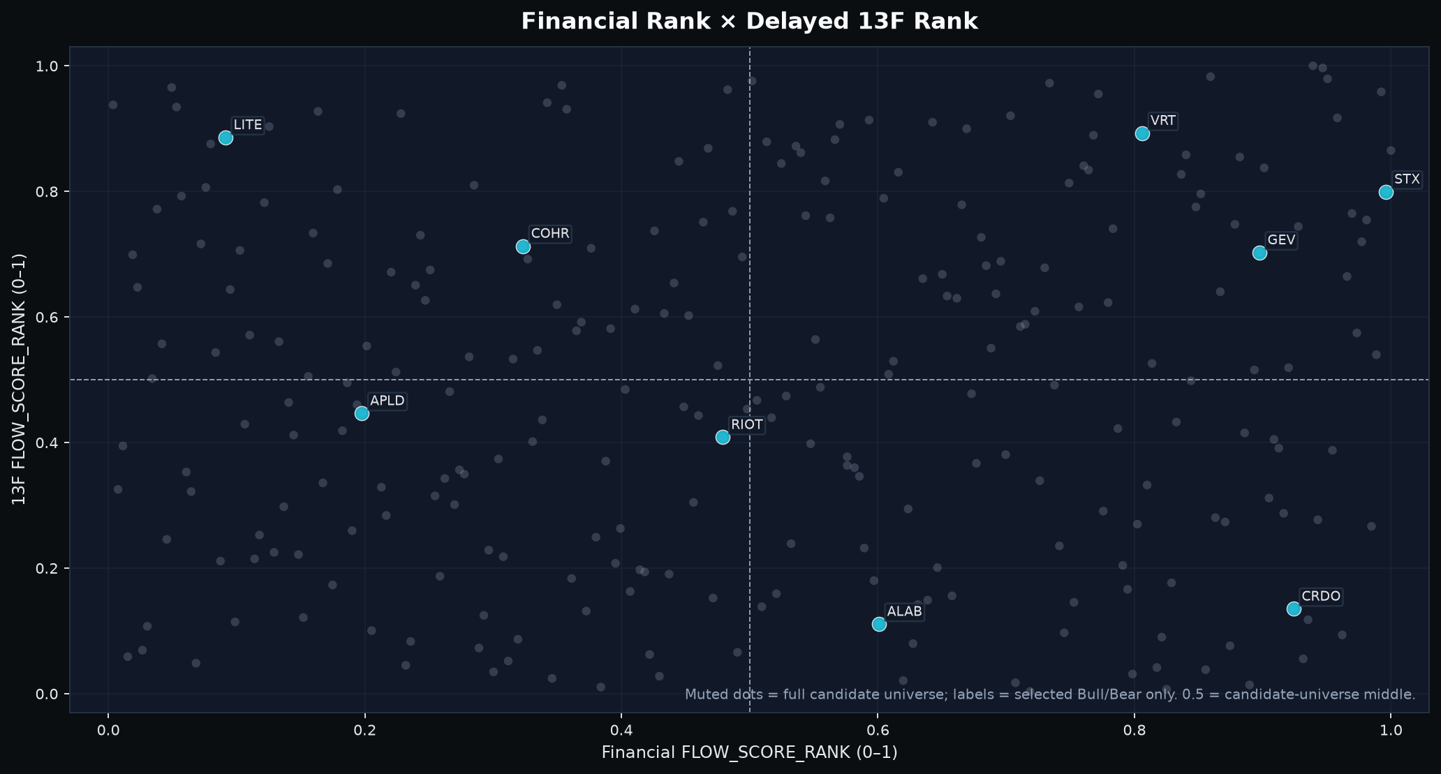 Selected stocks mapped by Financial context rank and delayed 13F context rank.