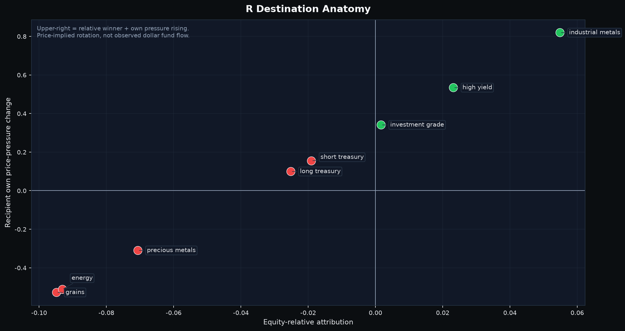Cross-asset relative-price destinations compared with each sleeve's own price pressure.