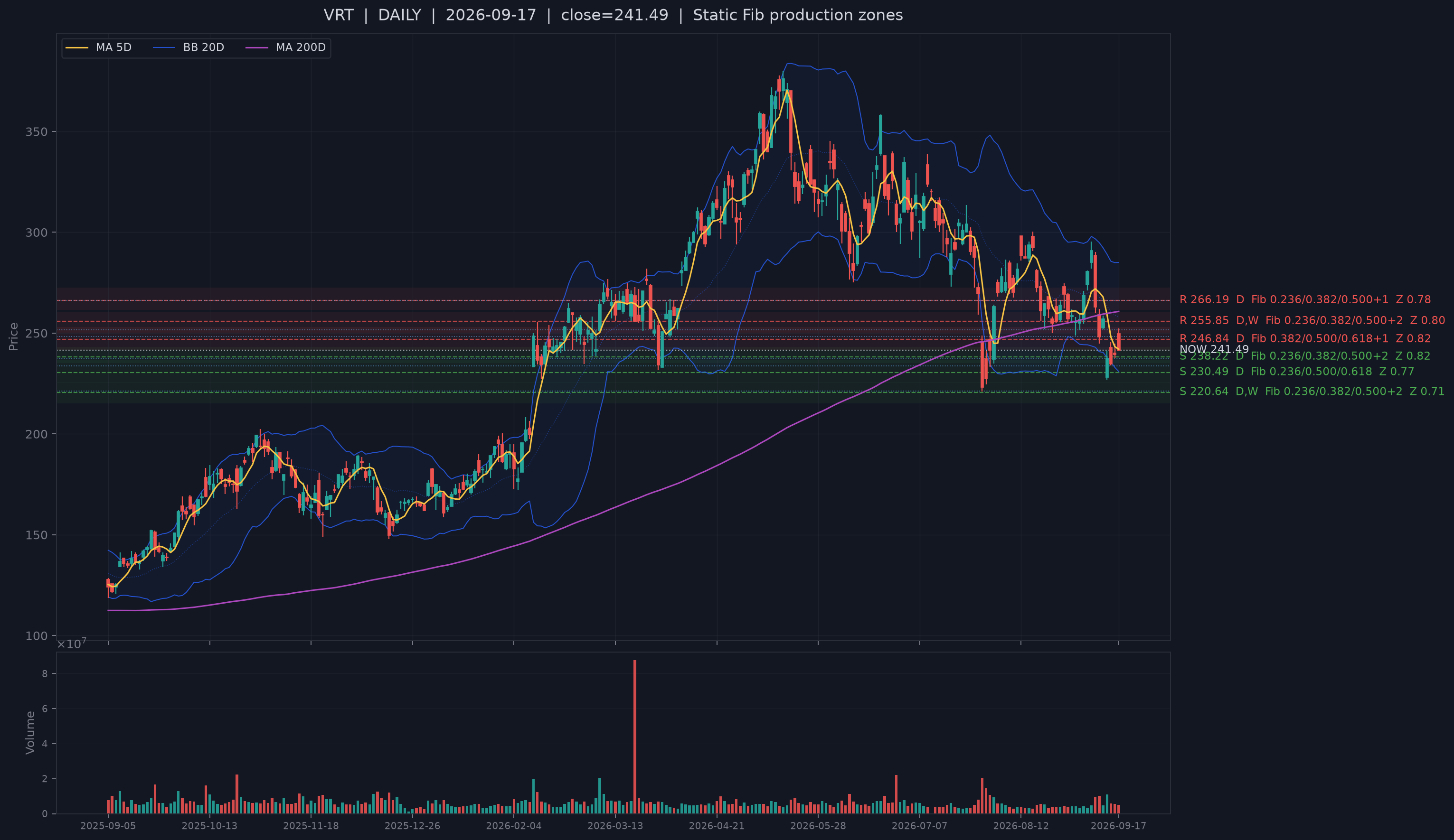 VRT recent structural support chart.
