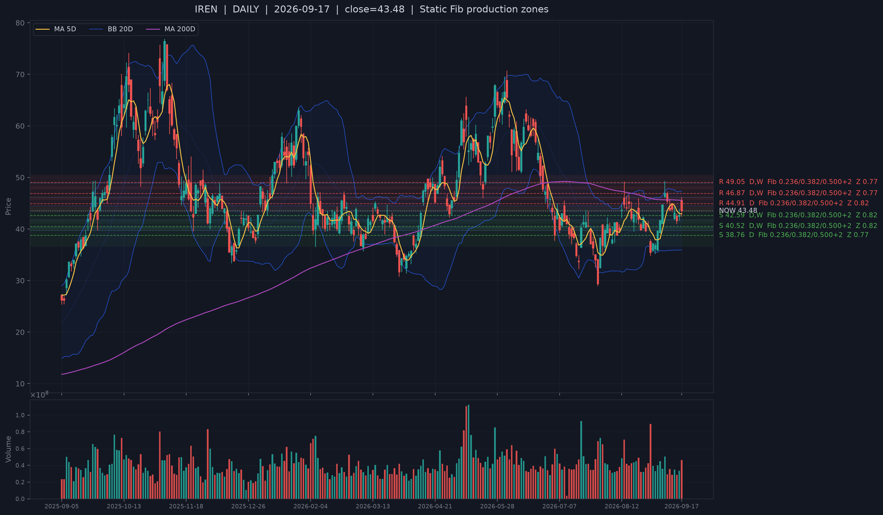 IREN recent structural support chart.