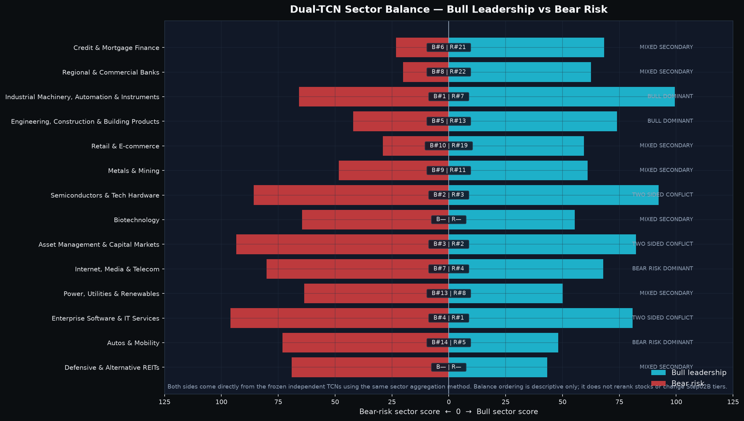 Current Bull sector leadership and Bear-risk concentration.