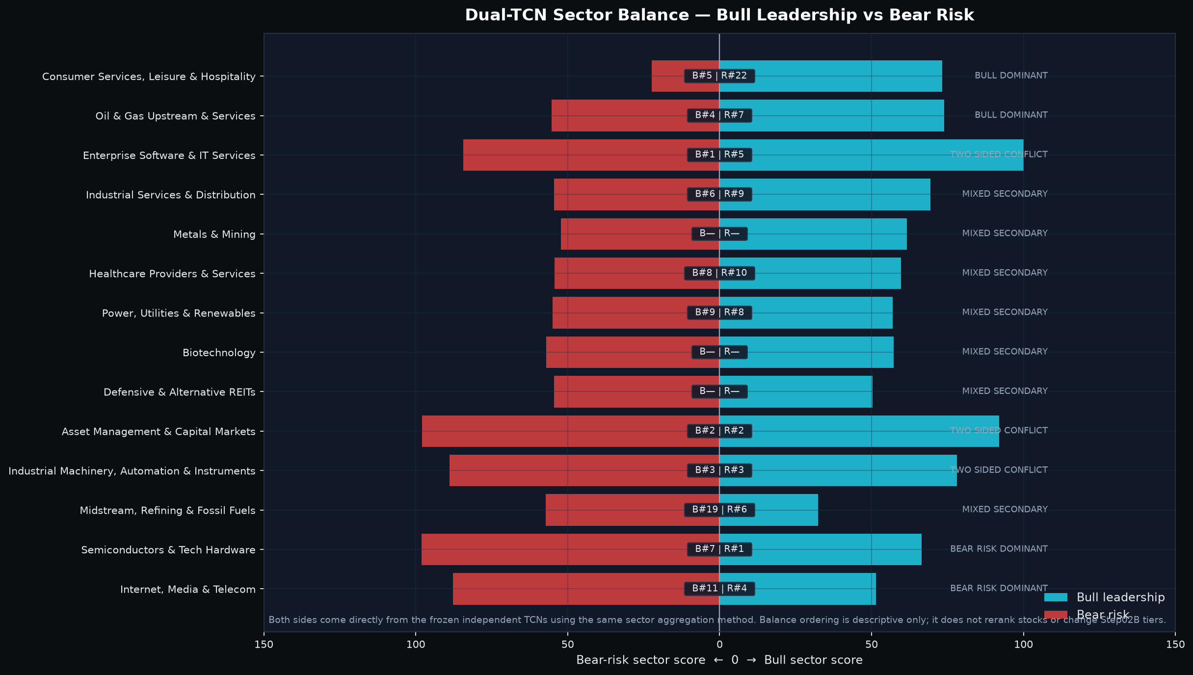 Recent Bull sector-rank transition with current Bear-risk context.