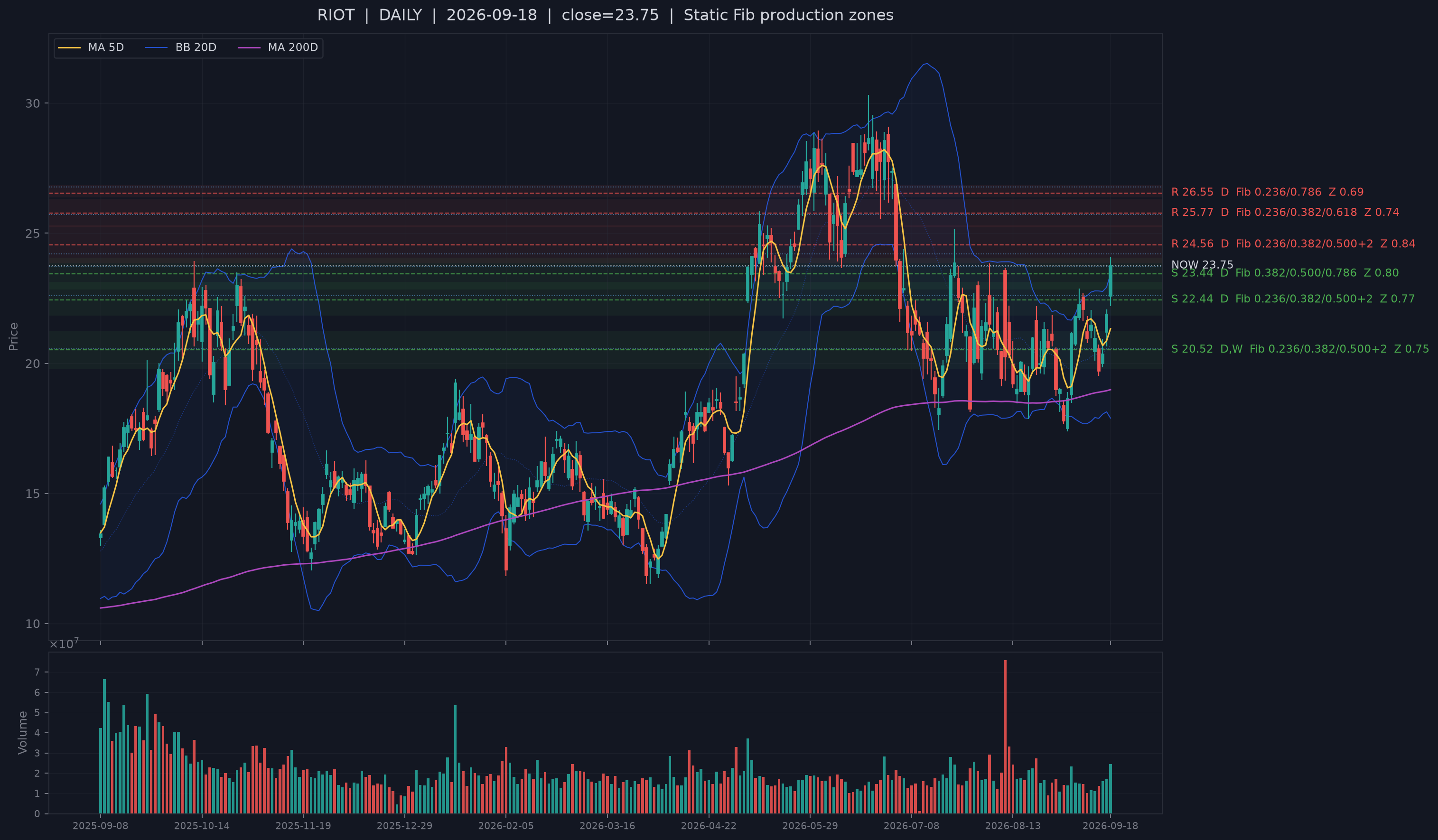 RIOT recent structural support chart.