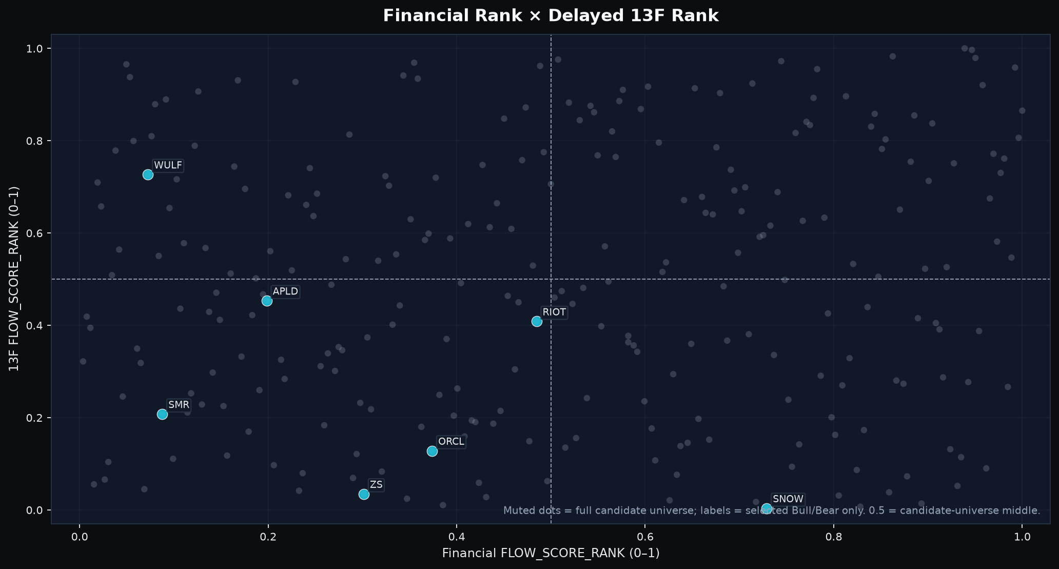 Selected stocks mapped by financial context rank and delayed institutional-holdings context rank.