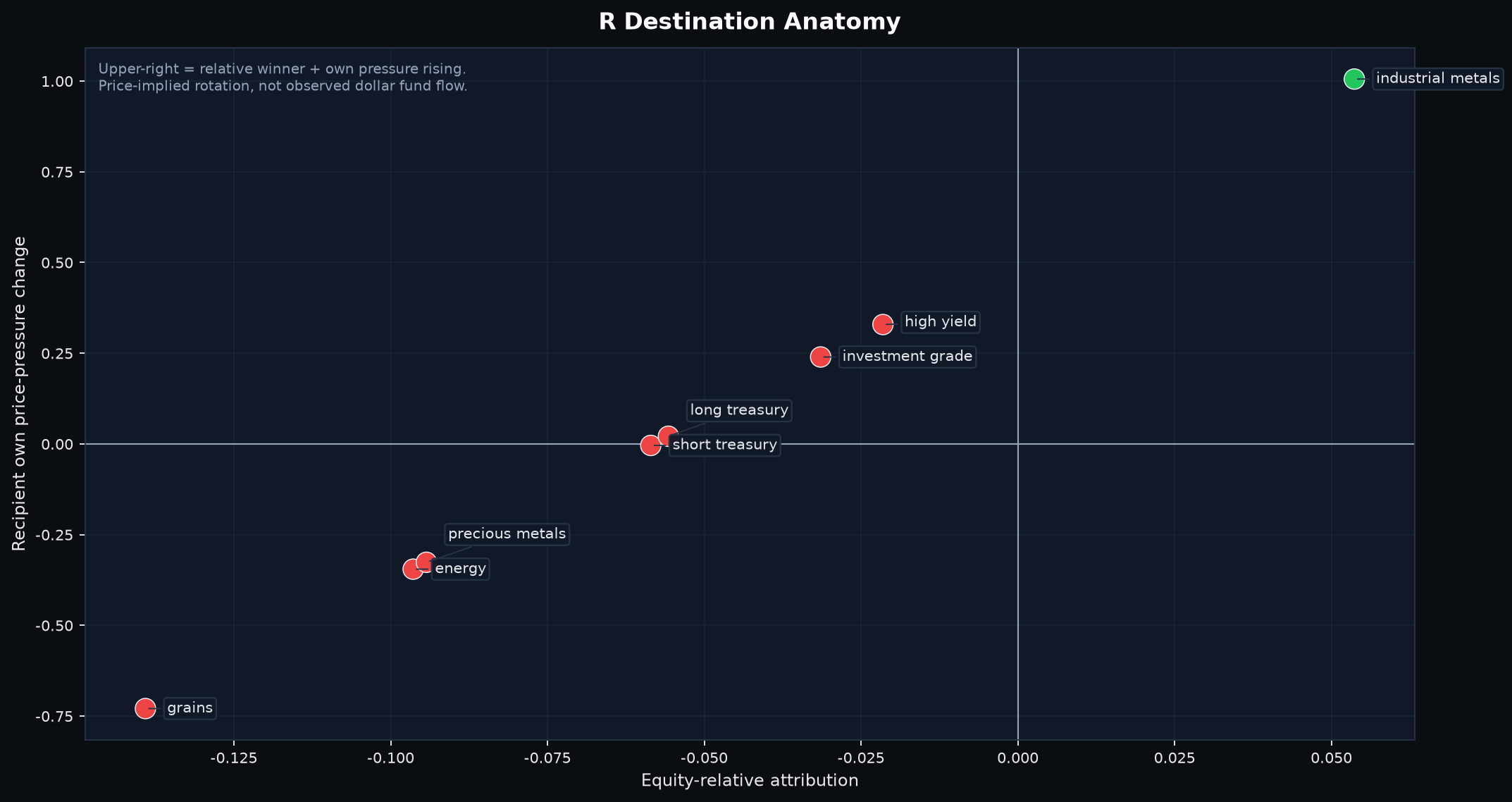 Cross-asset relative-price destinations compared with each sleeve’s own price pressure.