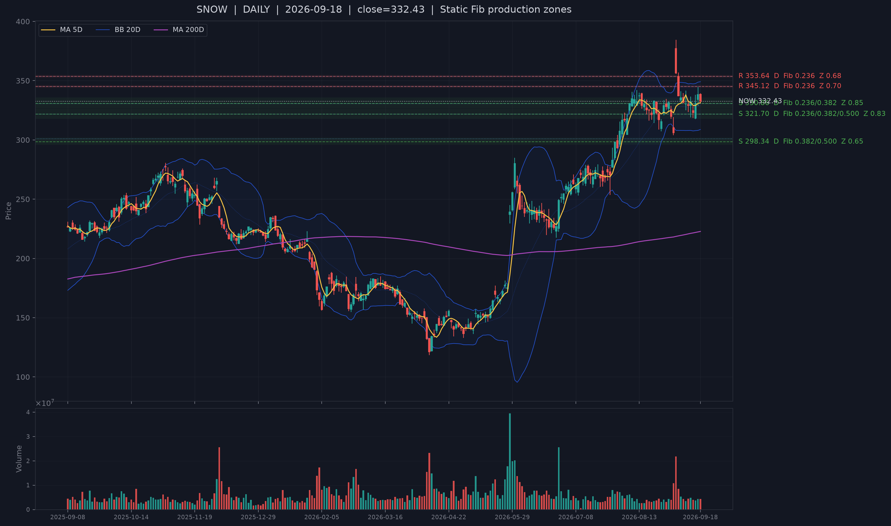SNOW recent structural support chart.