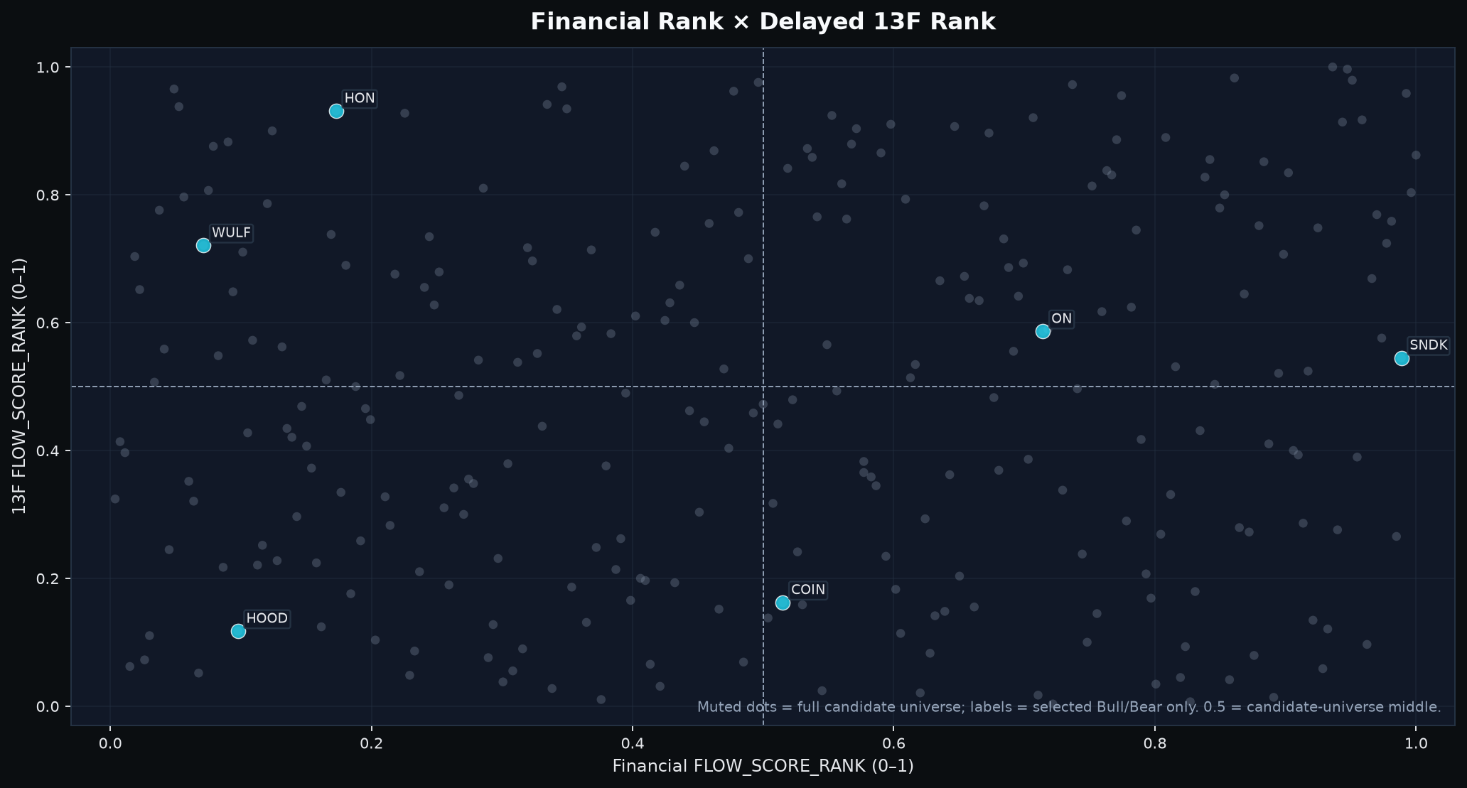 Selected stocks mapped by Financial context rank and delayed institutional-holdings context rank.