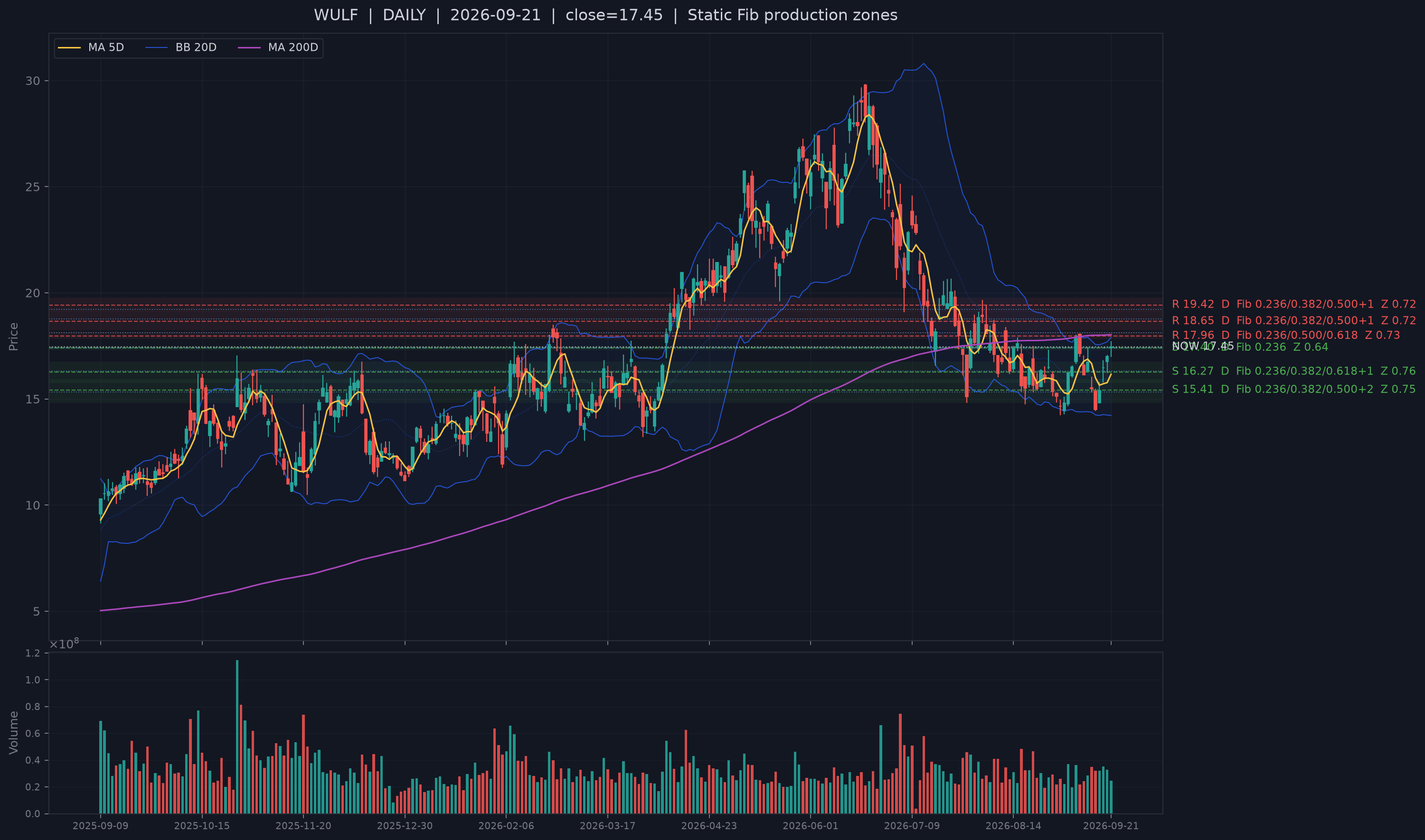 WULF recent structural support chart.