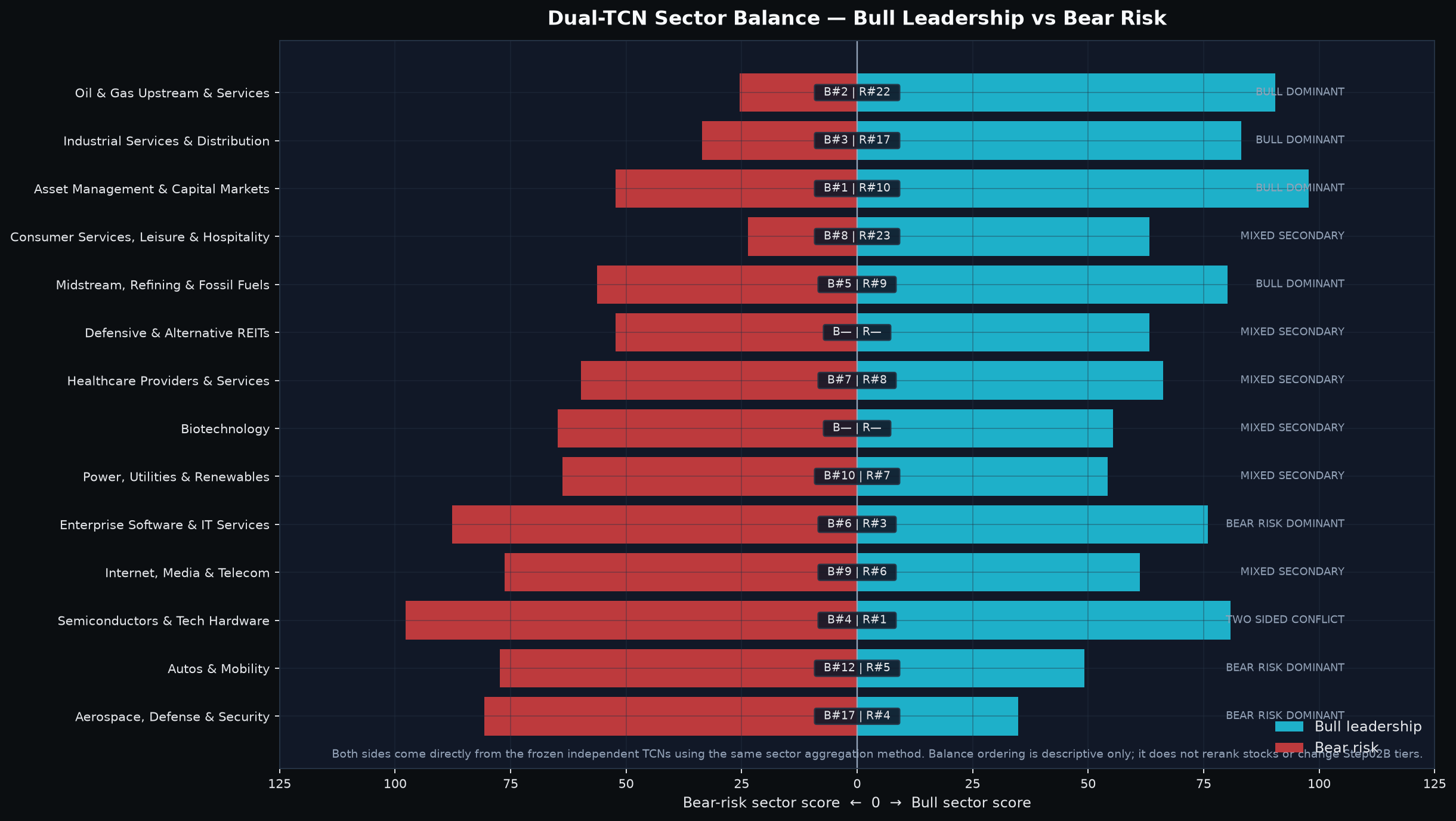 Recent Bull-sector rank transition with current Bear-risk context.