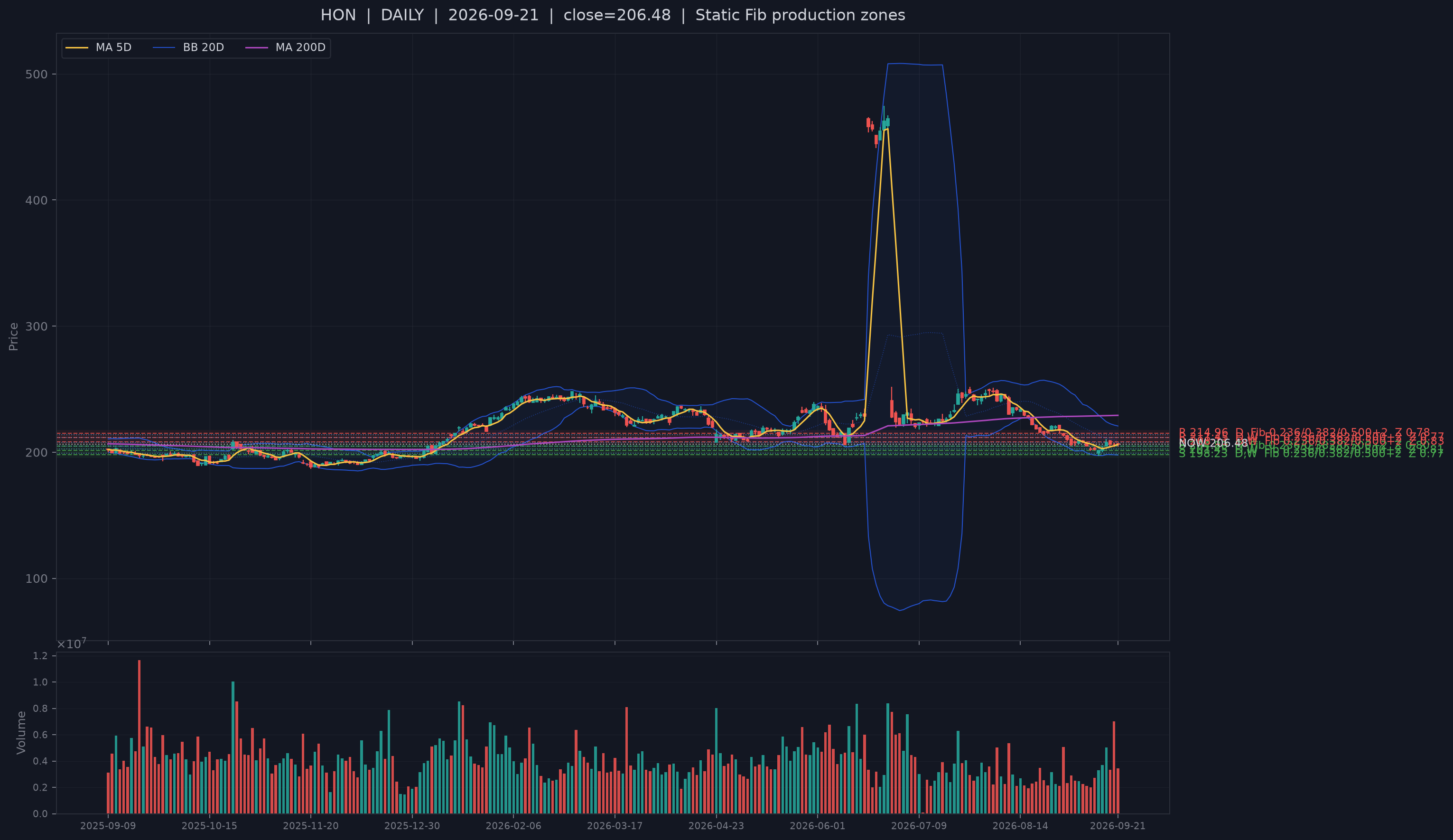 HON recent structural support chart.