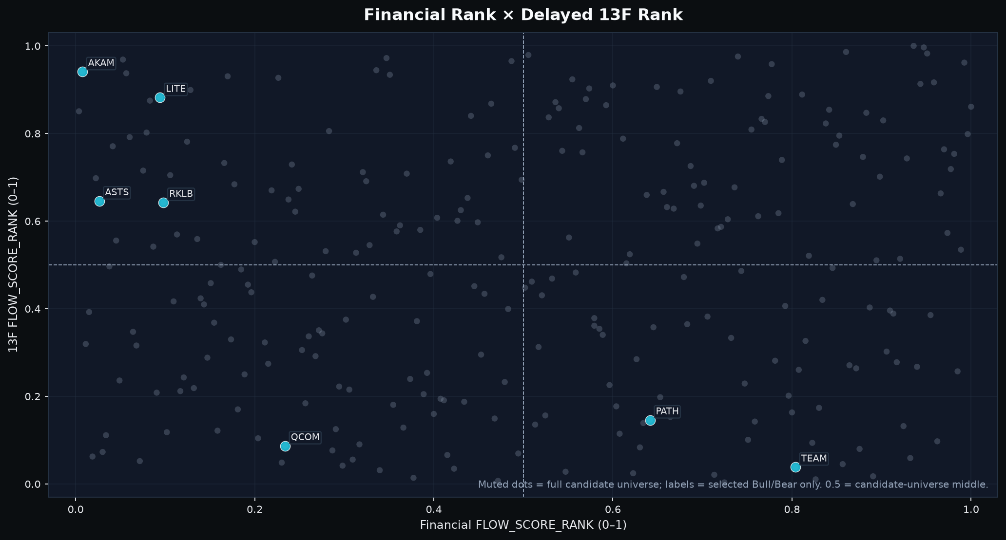 Selected stocks mapped by Financial context rank and delayed institutional-holdings context rank.
