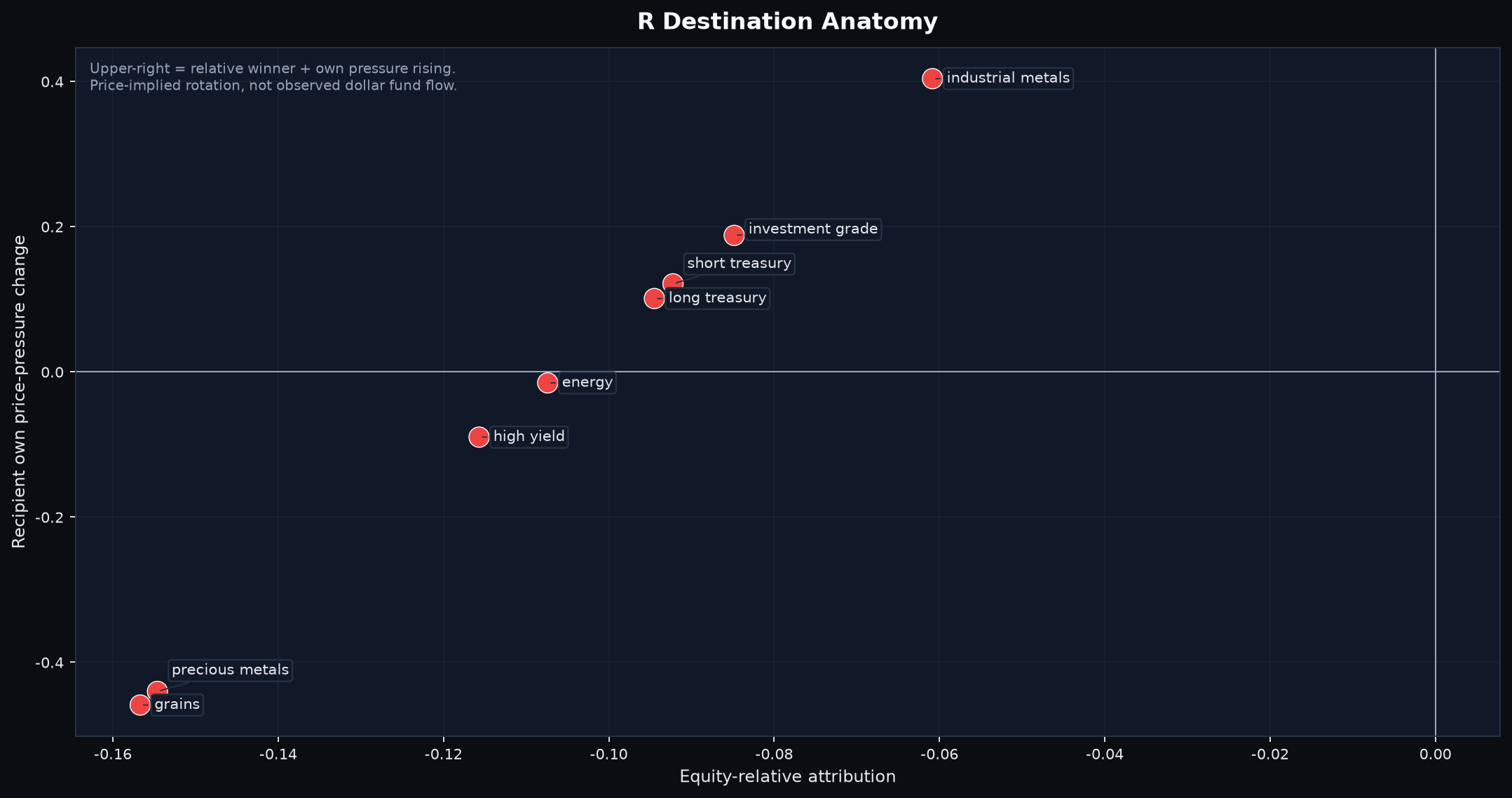 Twenty-trading-day cross-asset relative-preference attribution compared with each sleeve own price pressure.