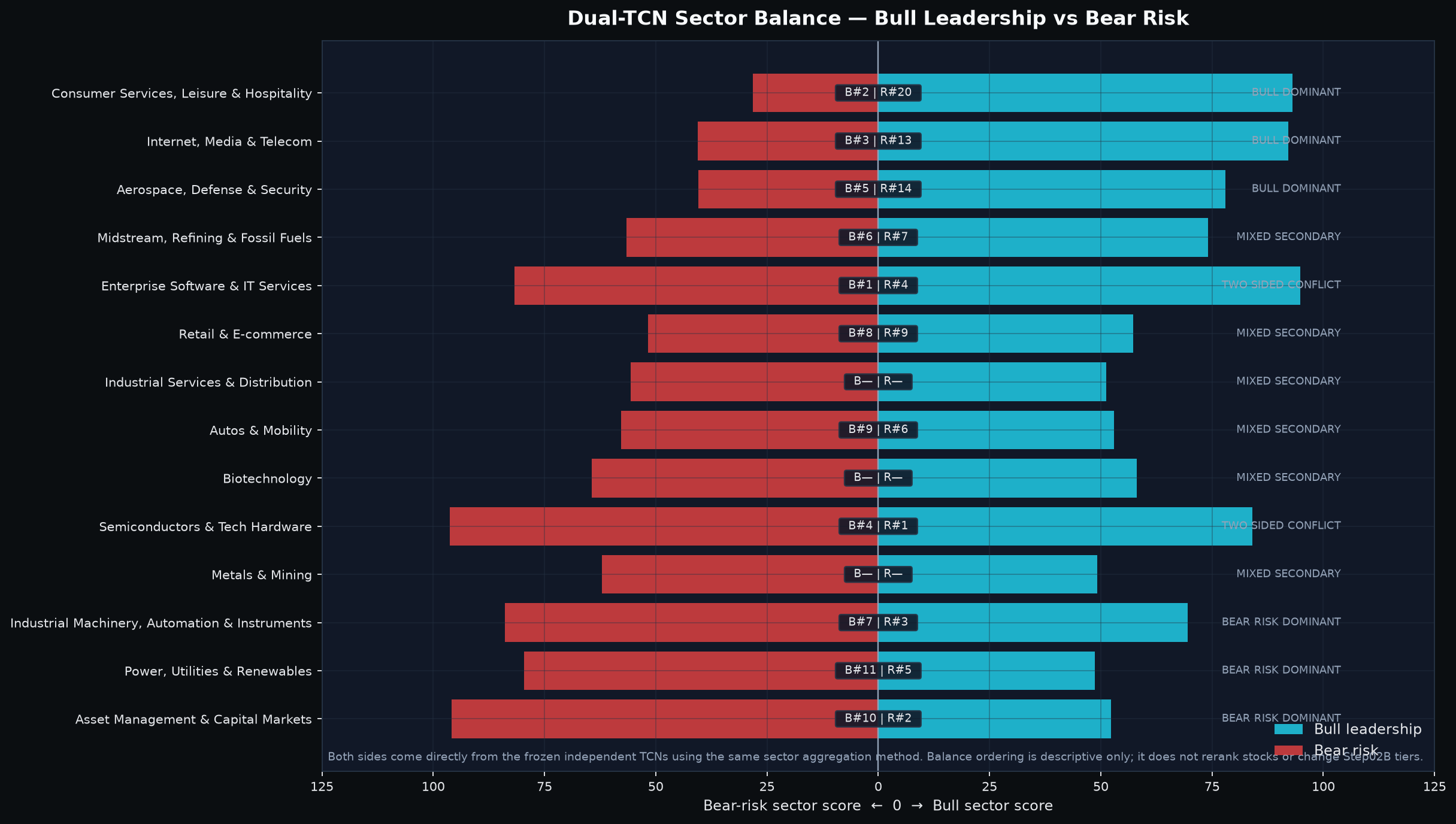 Recent Bull-sector rank transition with current Bear-risk context.