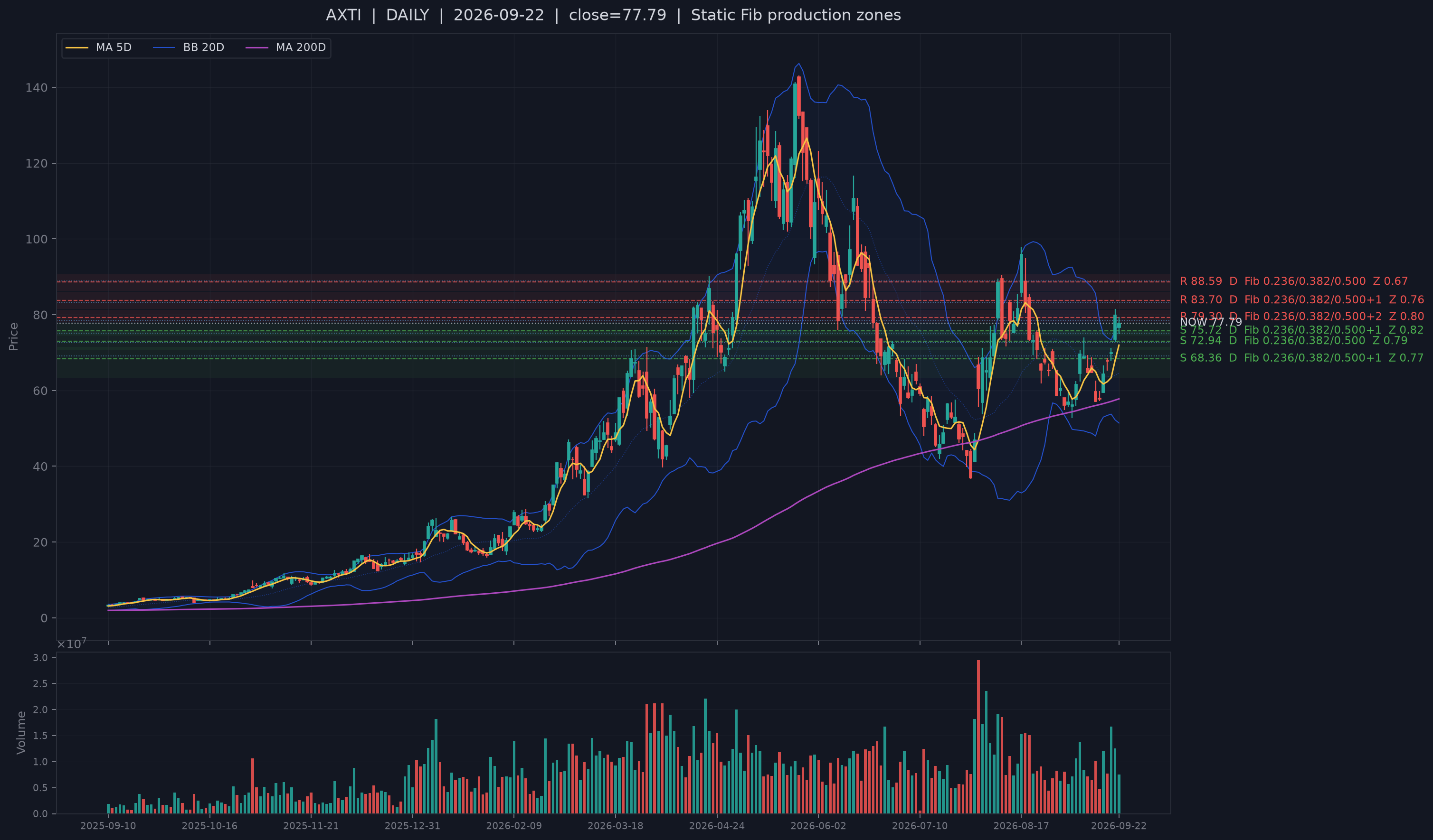 AXTI recent structural support chart.