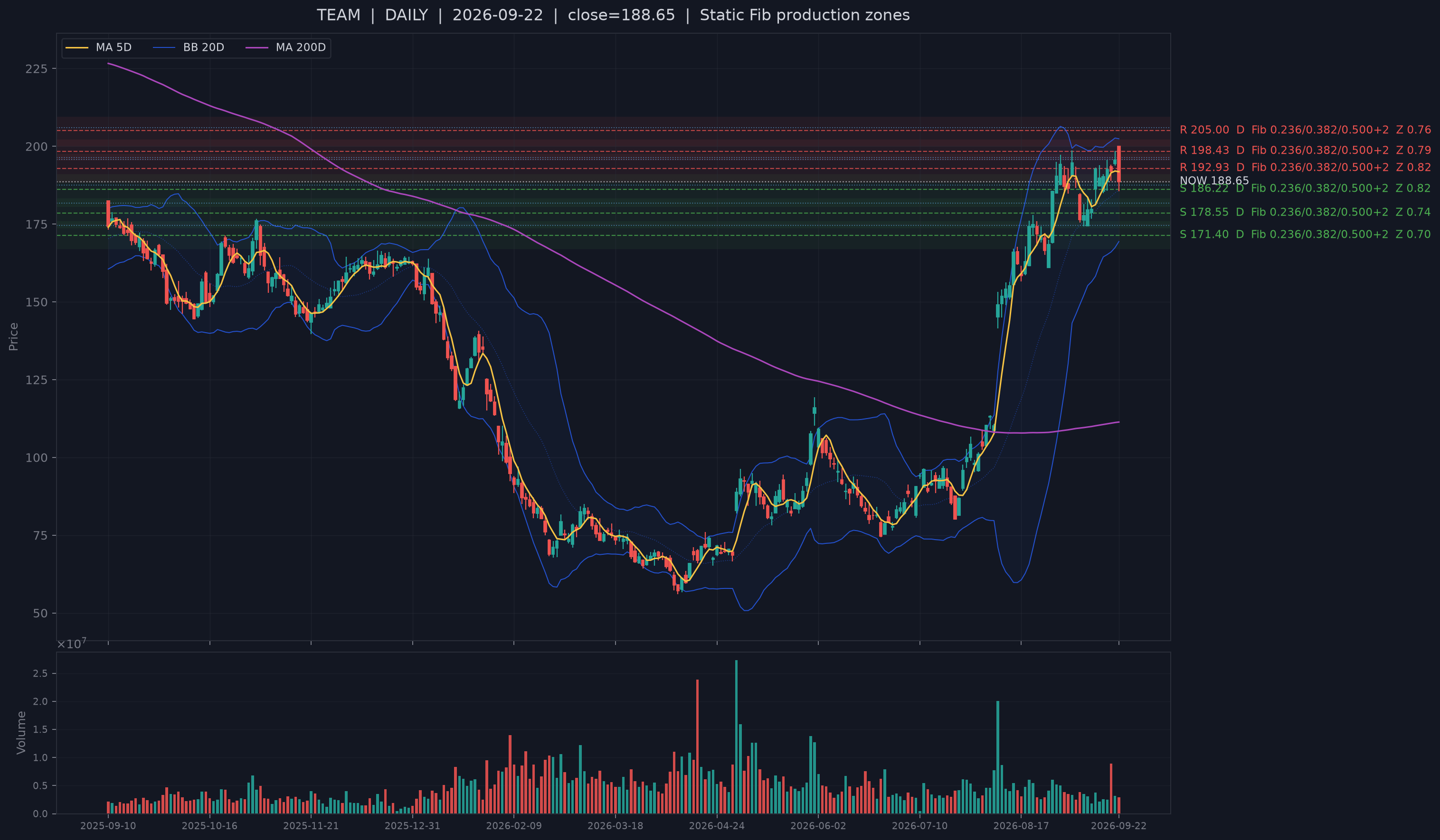 TEAM recent structural support chart.