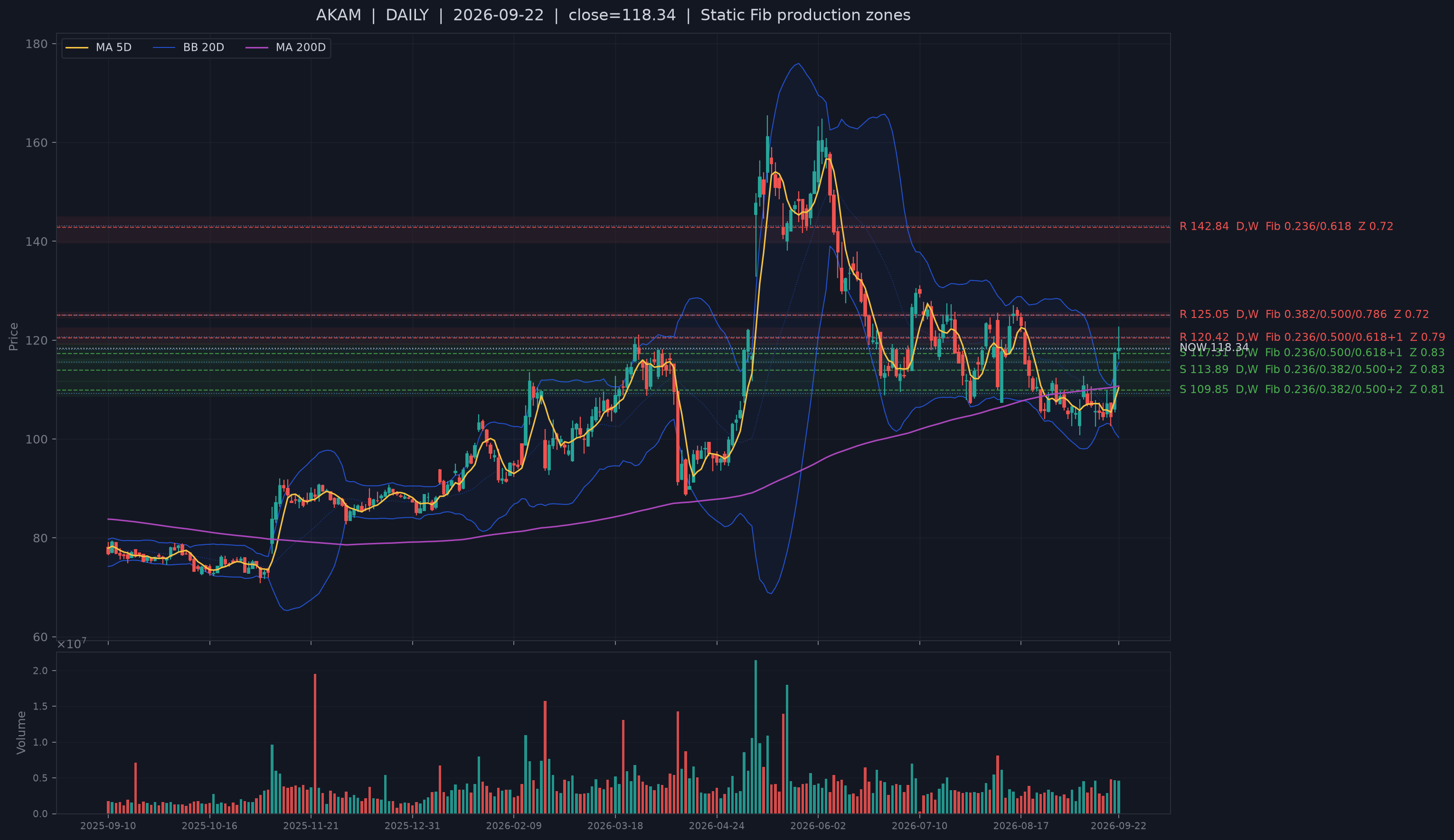 AKAM recent structural support chart.