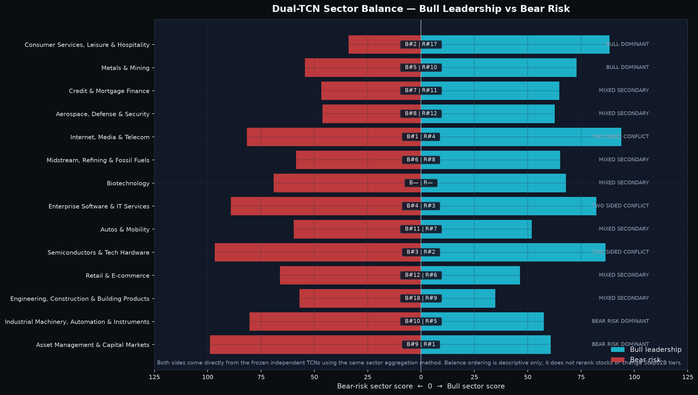 Recent Bull-sector ranking transition with current Bear-risk context.