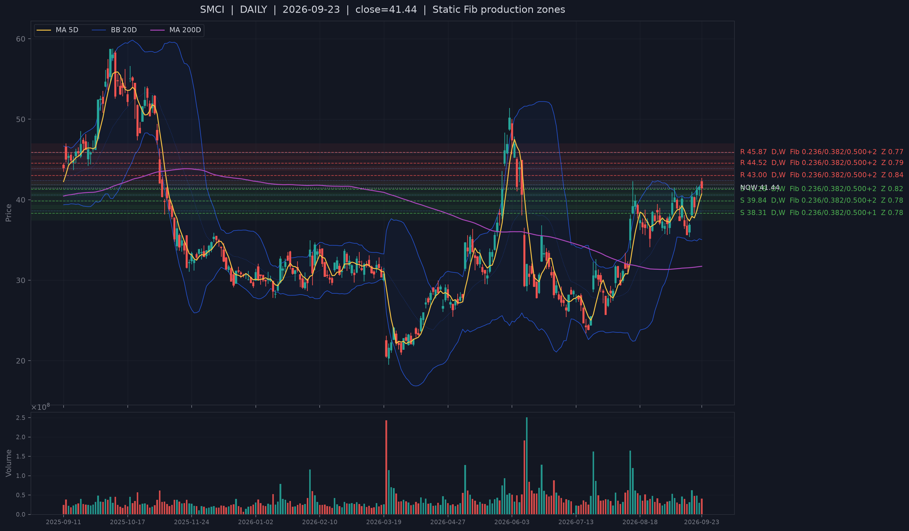 SMCI recent structural support chart.