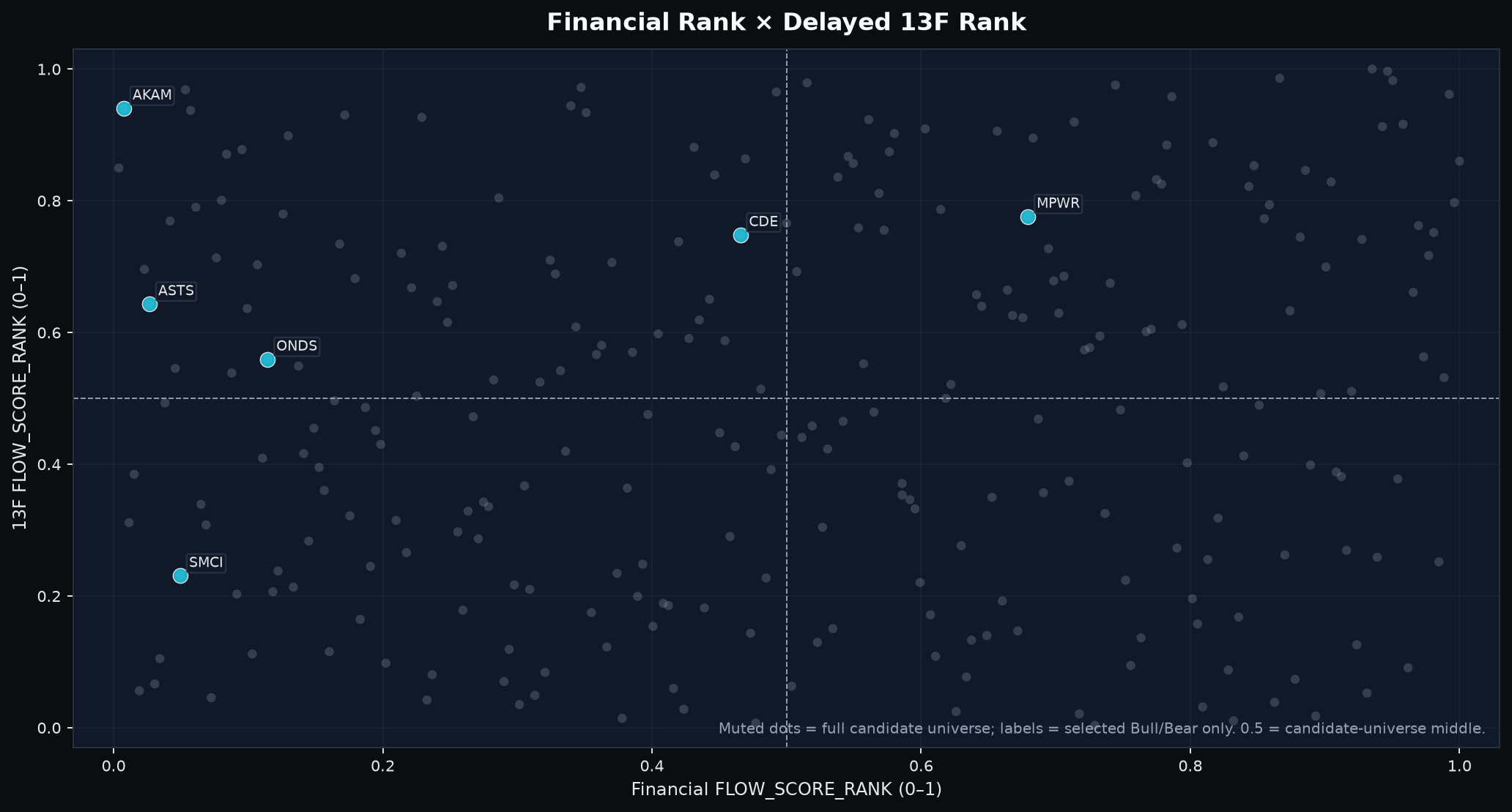 Selected stocks mapped by Financial and delayed institutional-holdings context.
