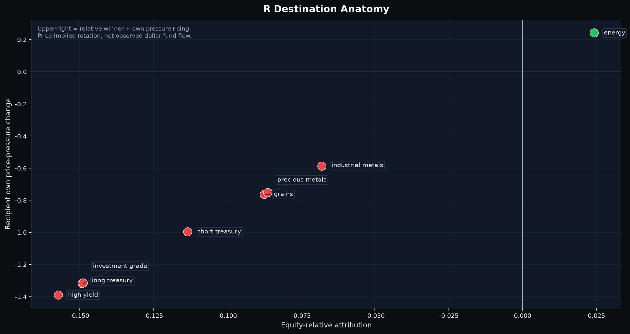 Twenty-trading-day cross-asset relative-preference attribution.