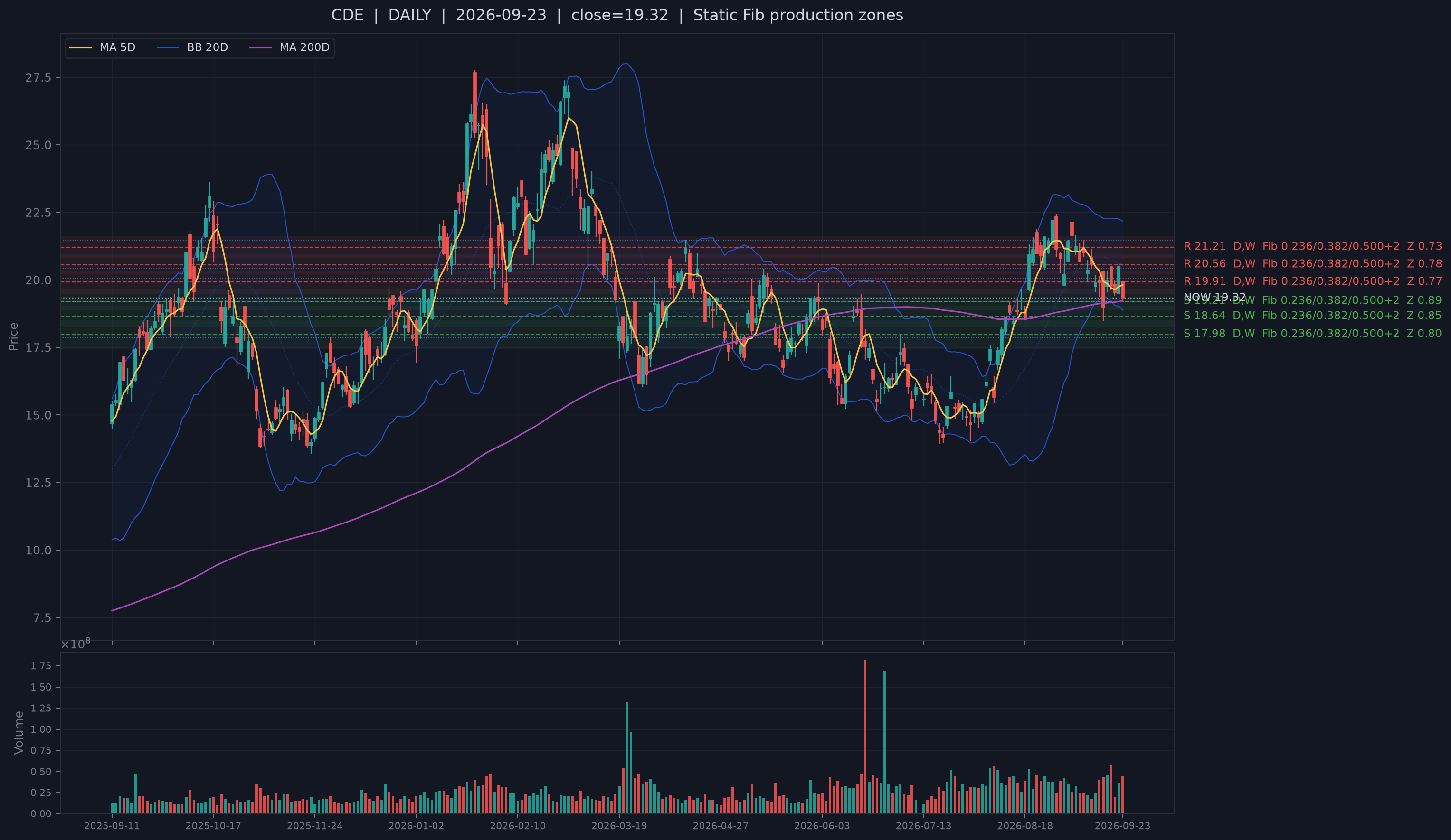 CDE recent structural support chart.