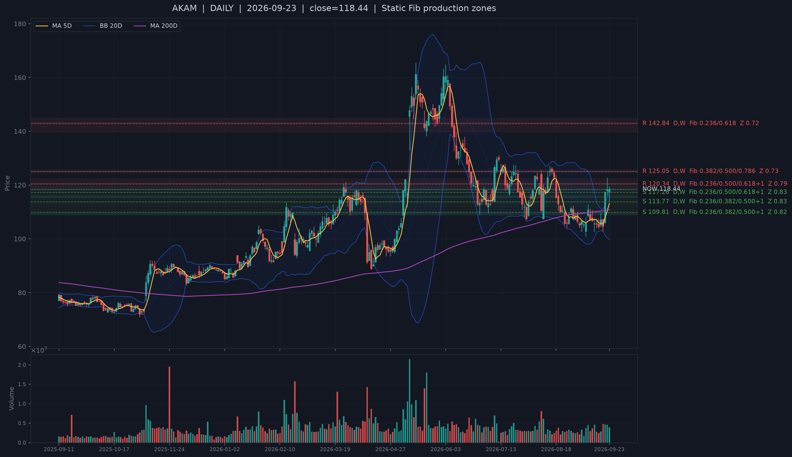 AKAM recent structural support chart.