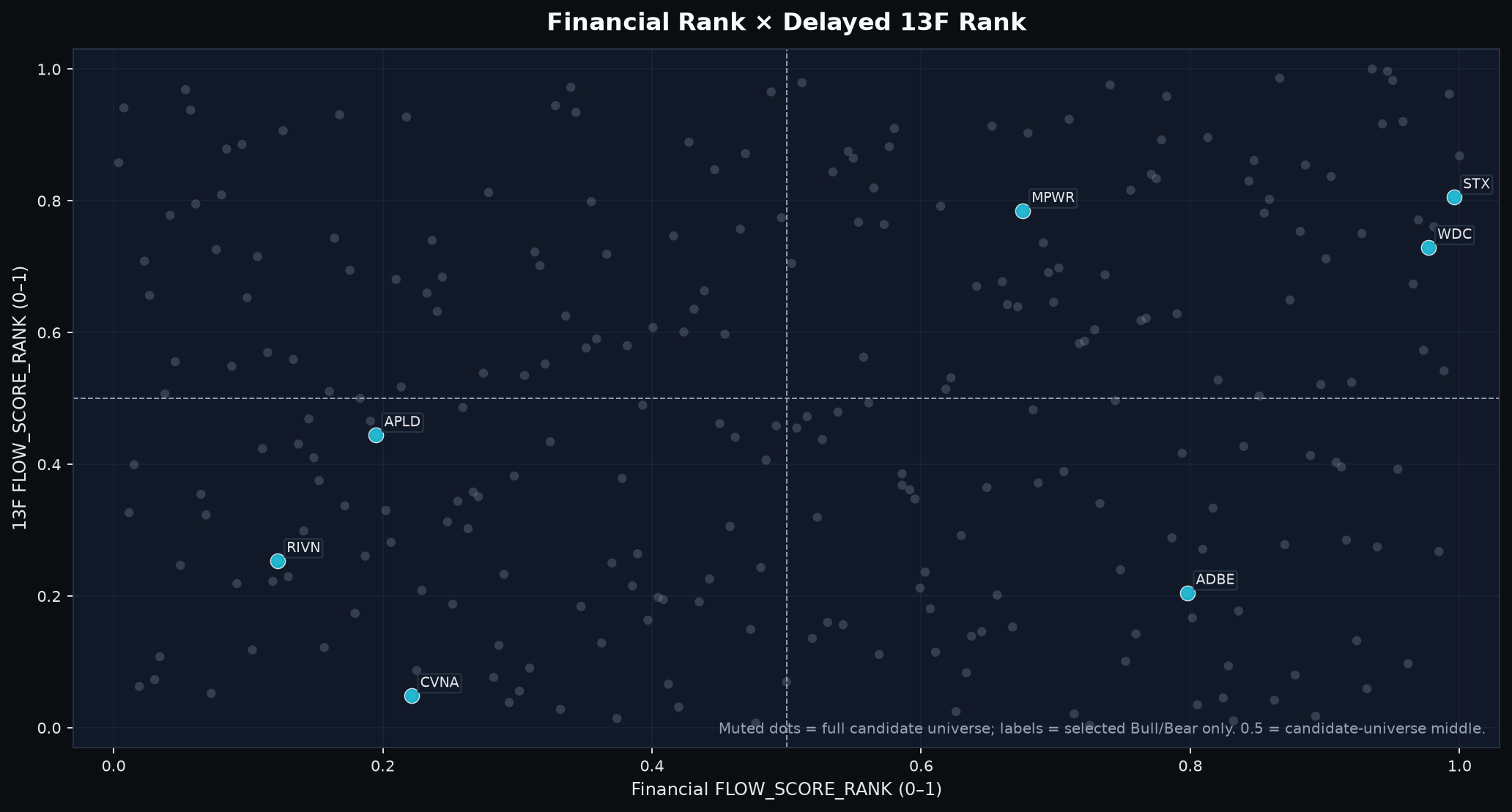 Selected stocks mapped by Financial and delayed institutional-holdings context.