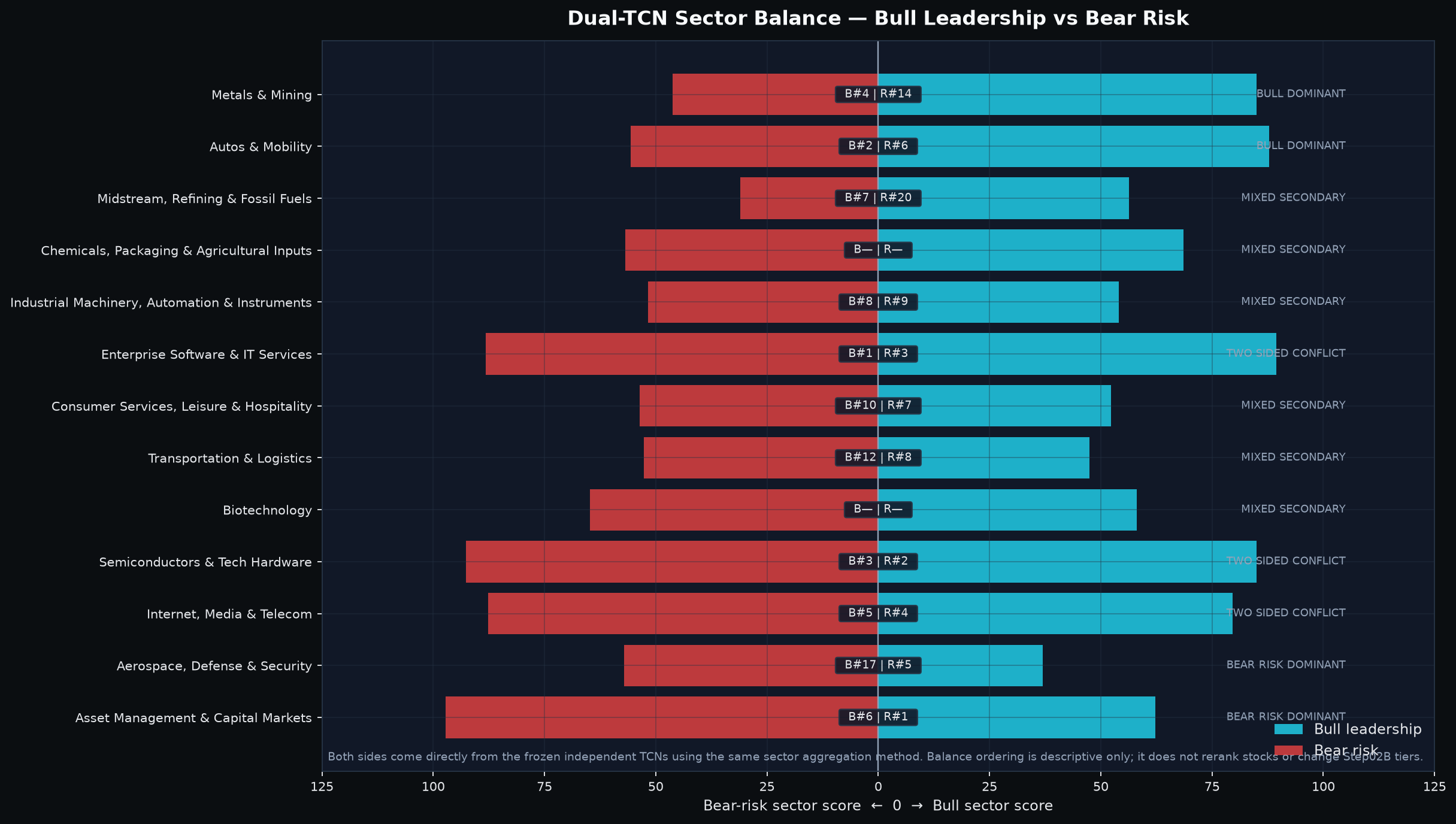Recent Bull-sector ranking transition with current Bear-risk context.