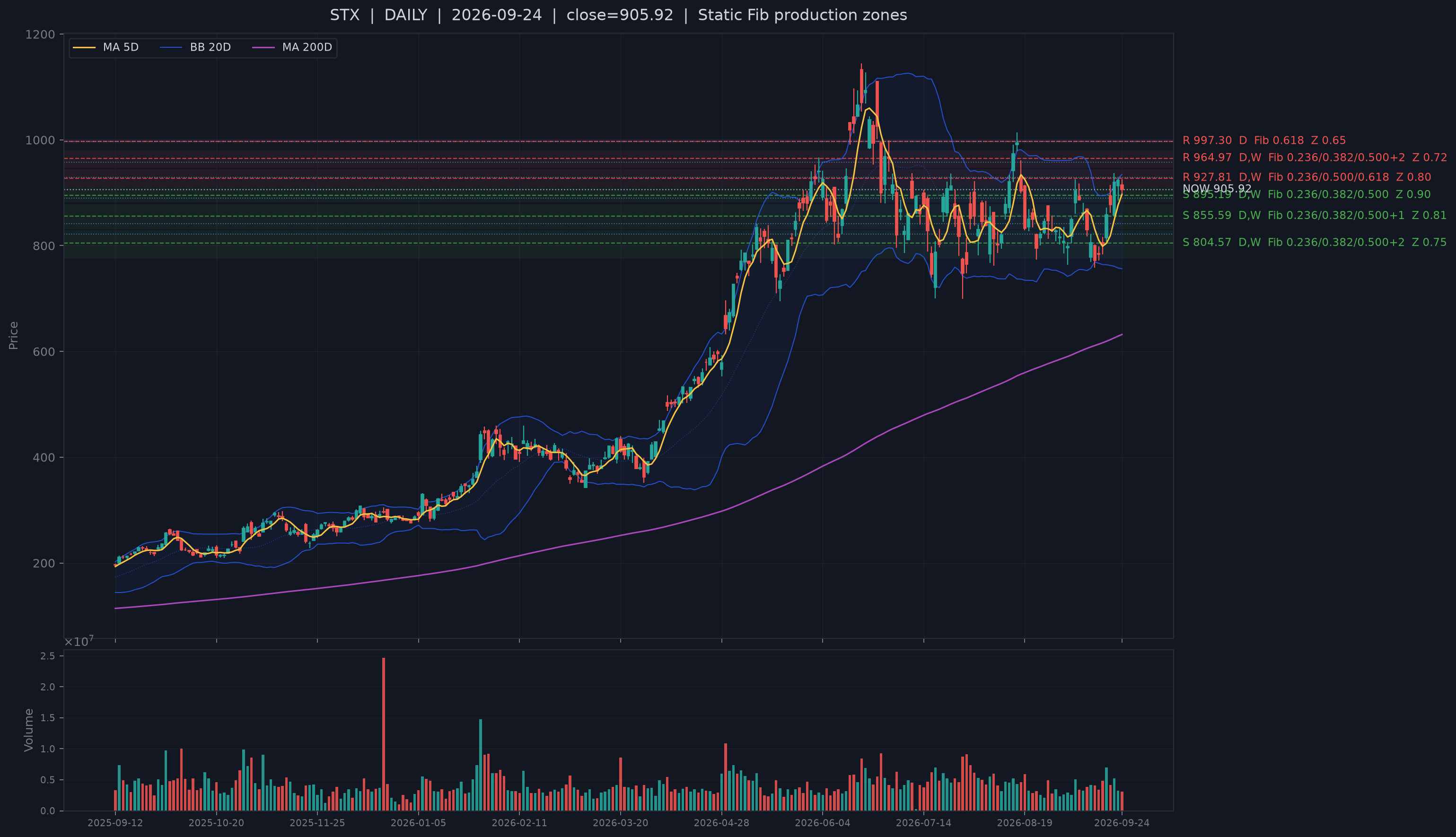 STX recent structural support chart.