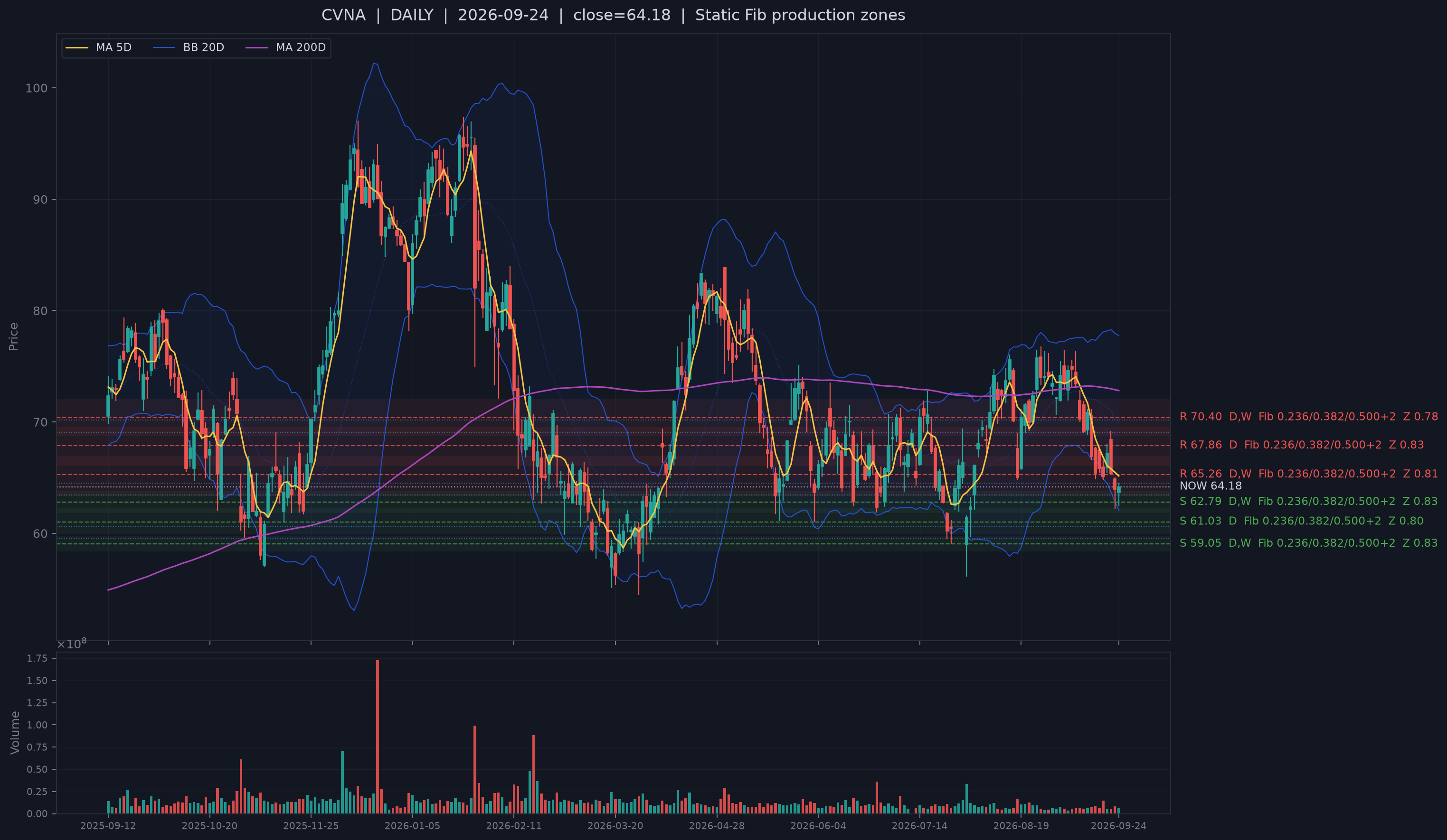 CVNA recent structural support chart.