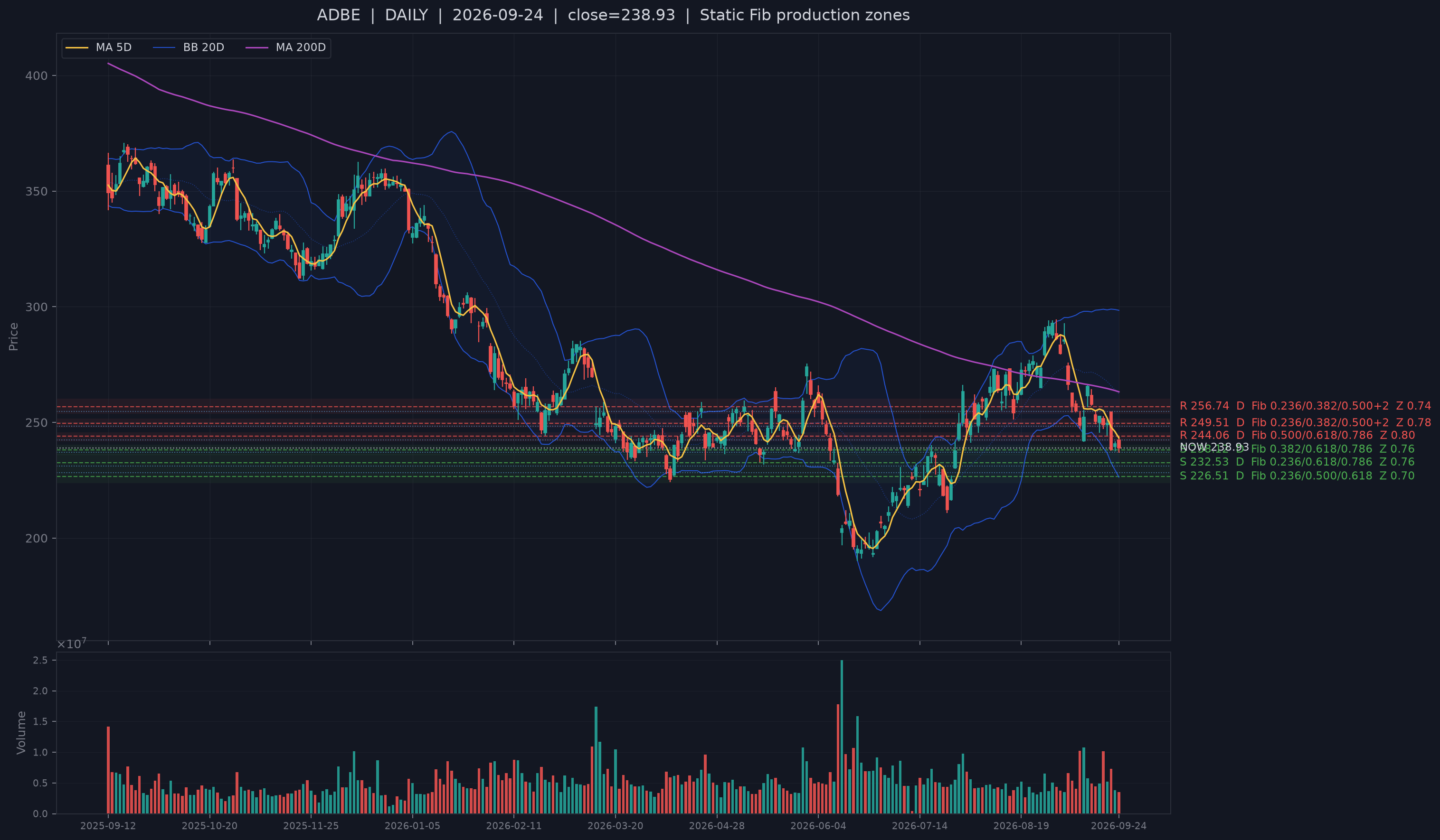 ADBE recent structural support chart.