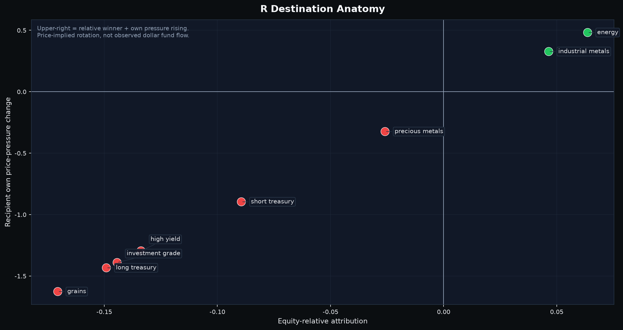 Twenty-trading-day cross-asset relative-preference attribution.