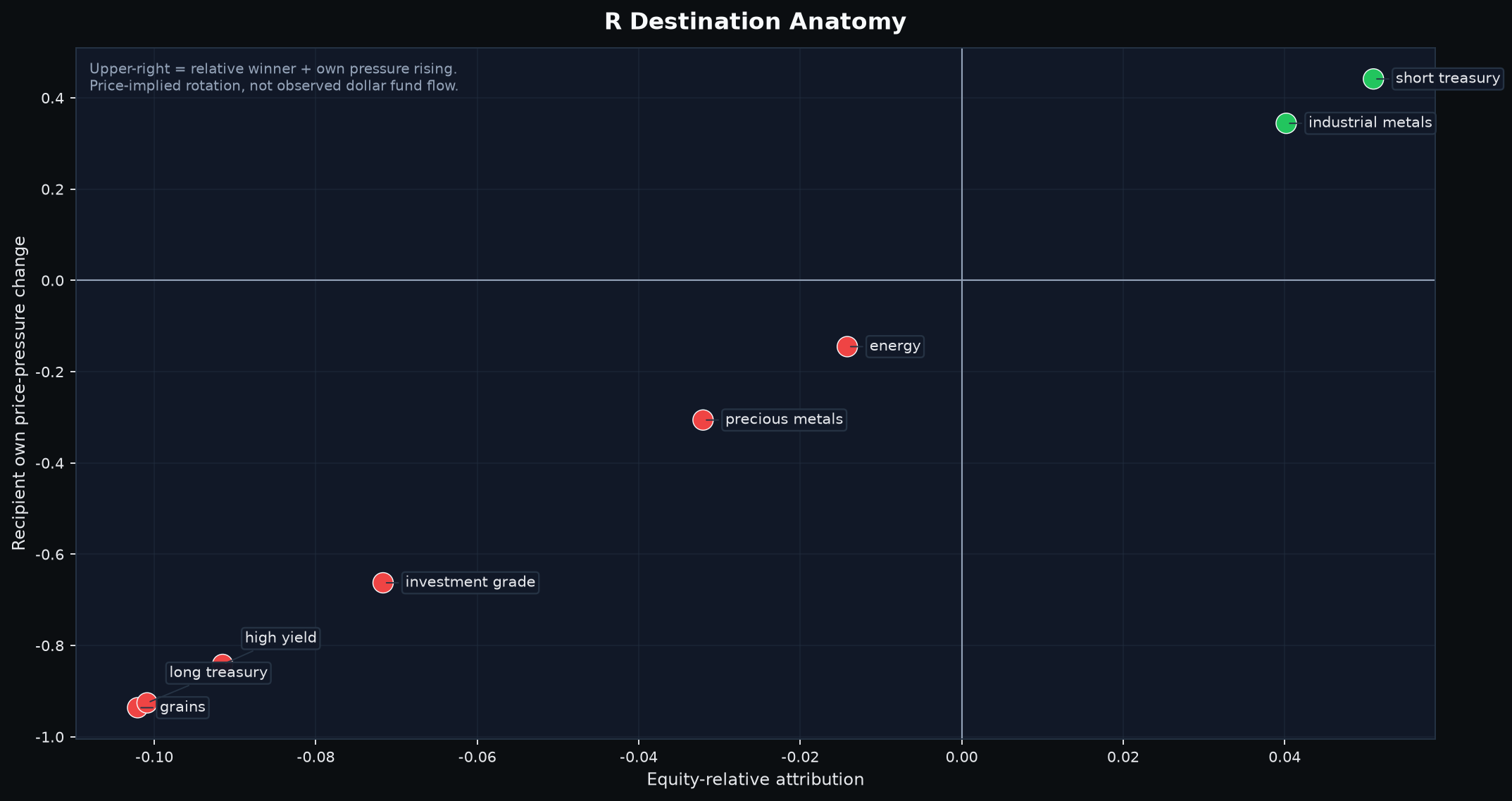 Twenty-day cross-asset relative-preference destination anatomy.