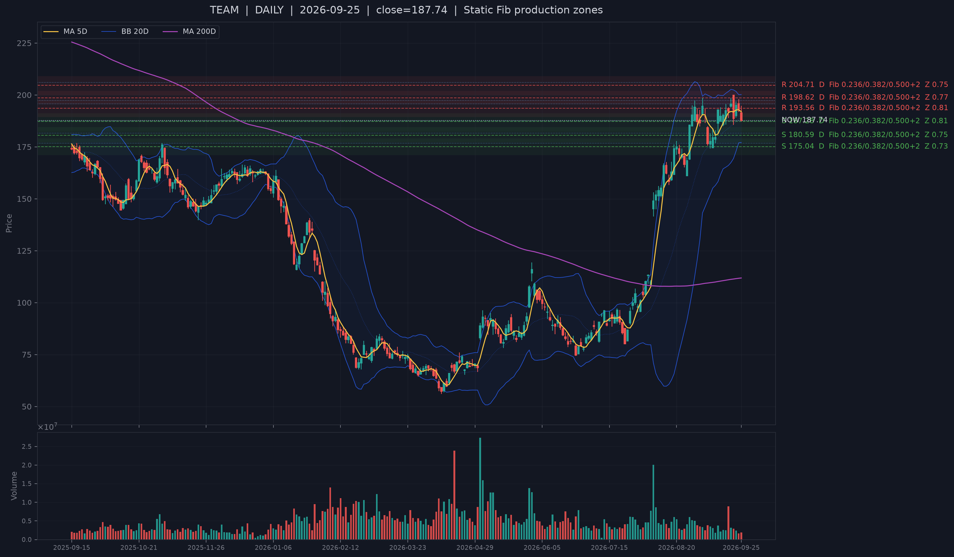 TEAM recent structural support chart.