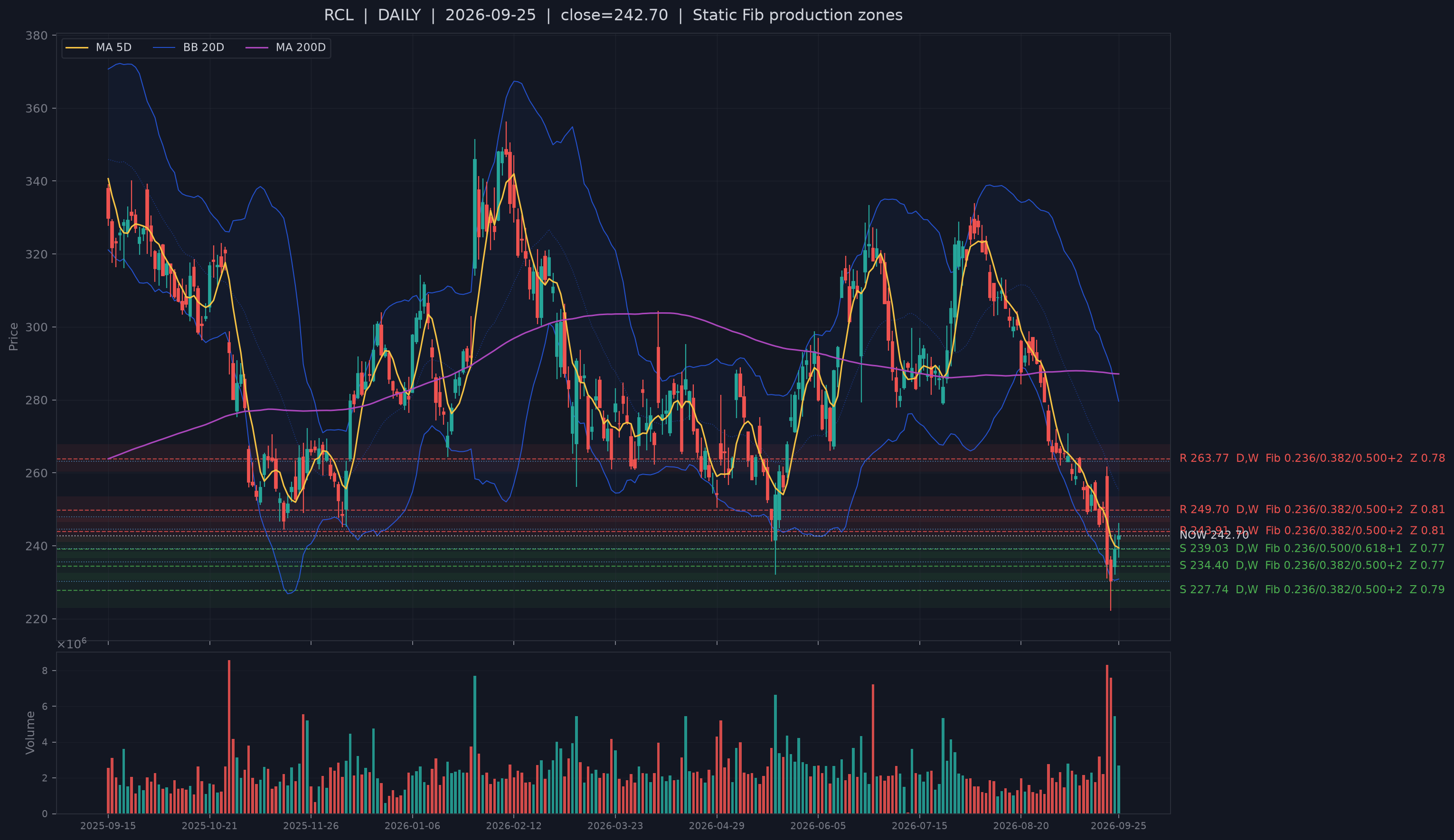 RCL recent structural support chart.