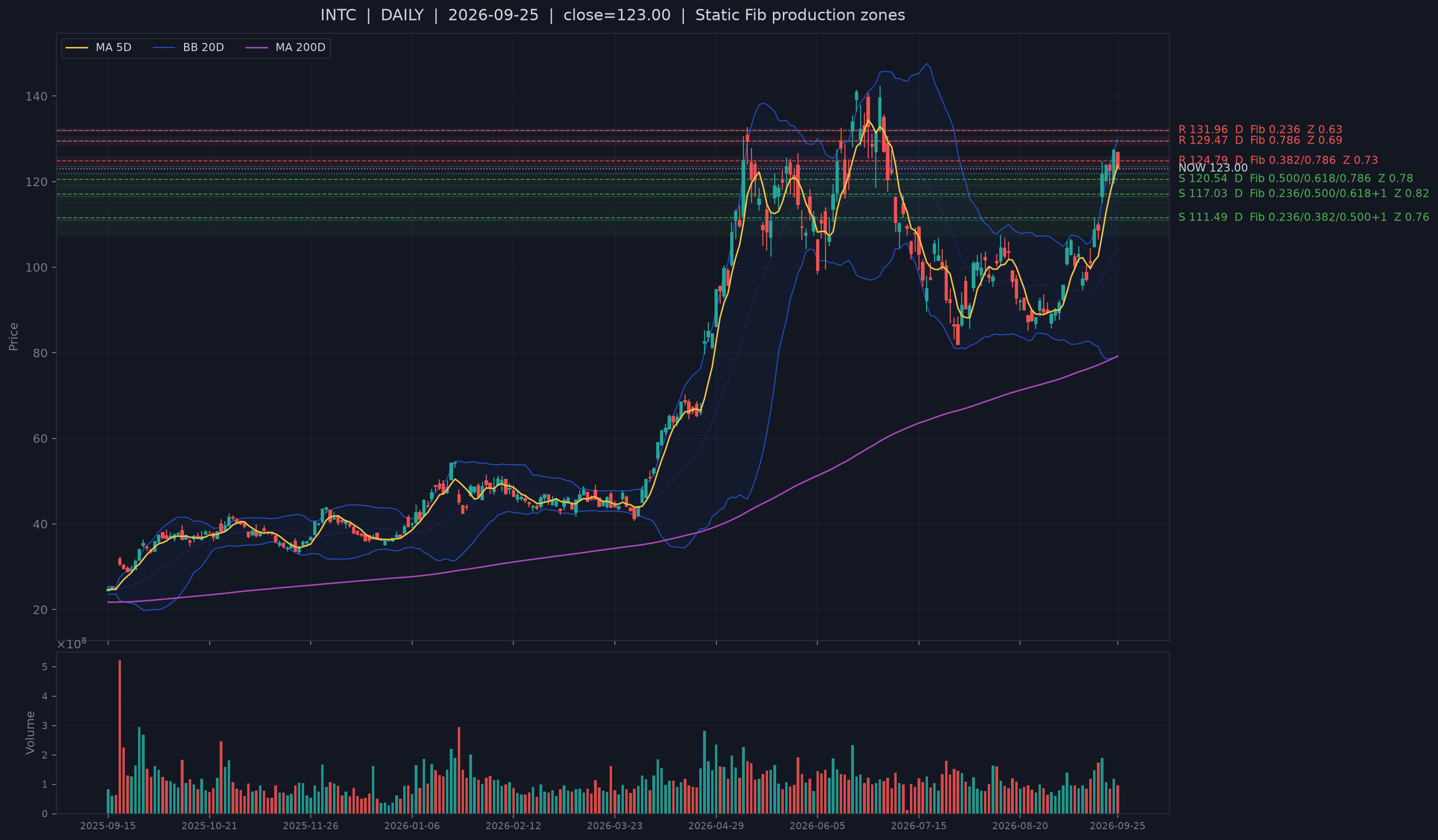 INTC recent structural support chart.