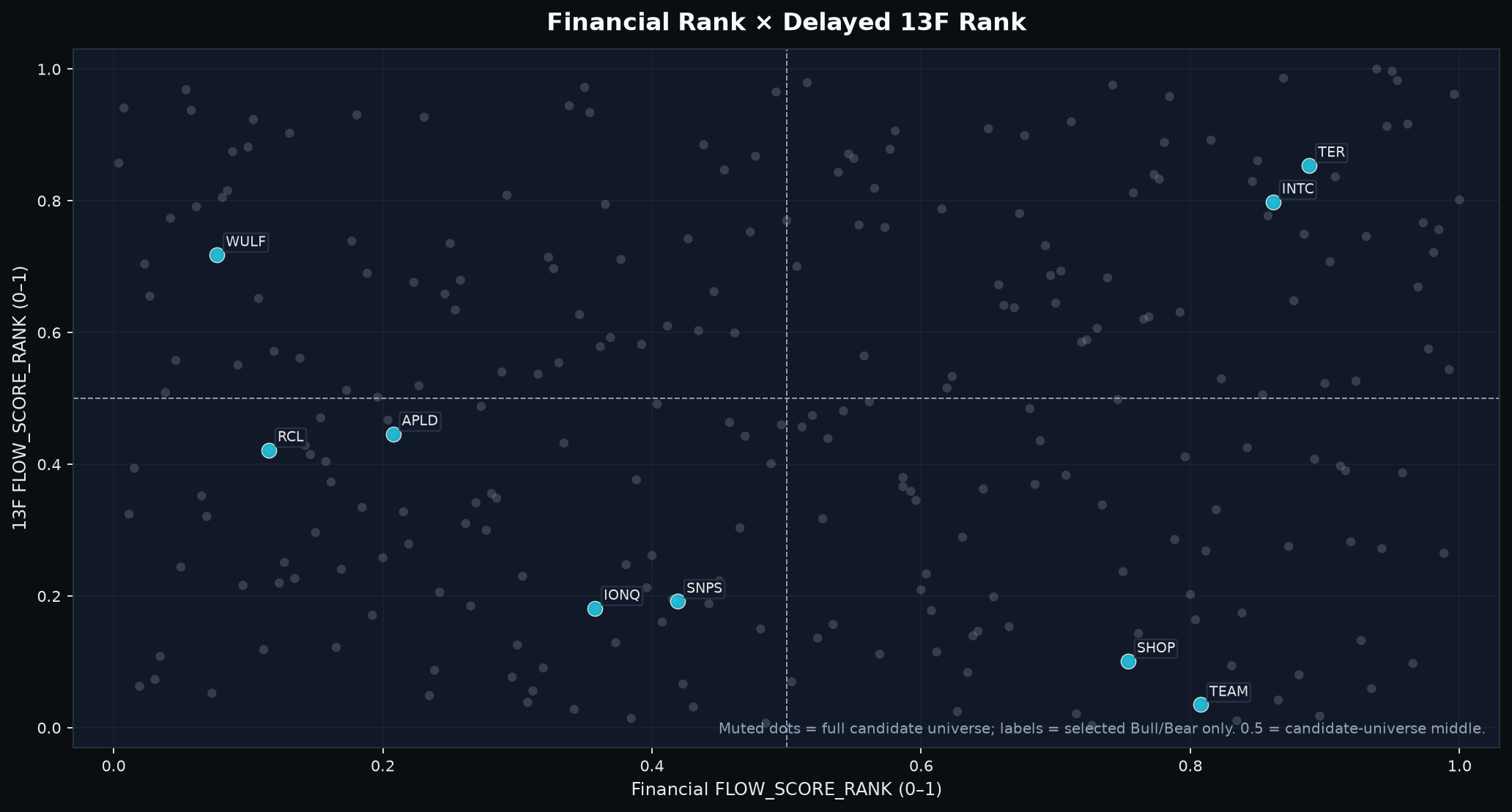 Selected stocks mapped by Financial and delayed institutional-holdings context.