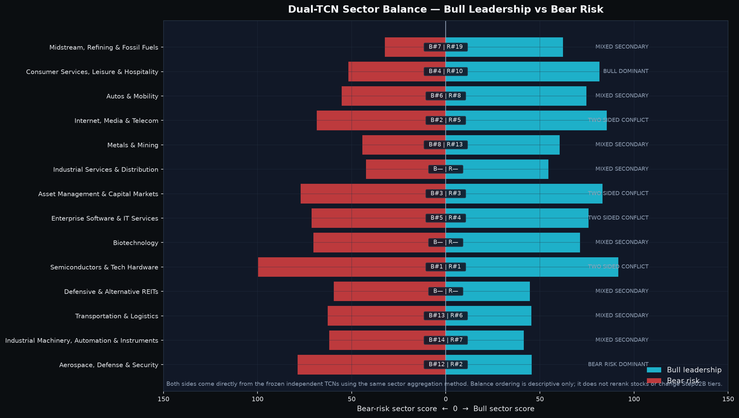 Recent Bull-sector rank transition with current Bear-risk context.